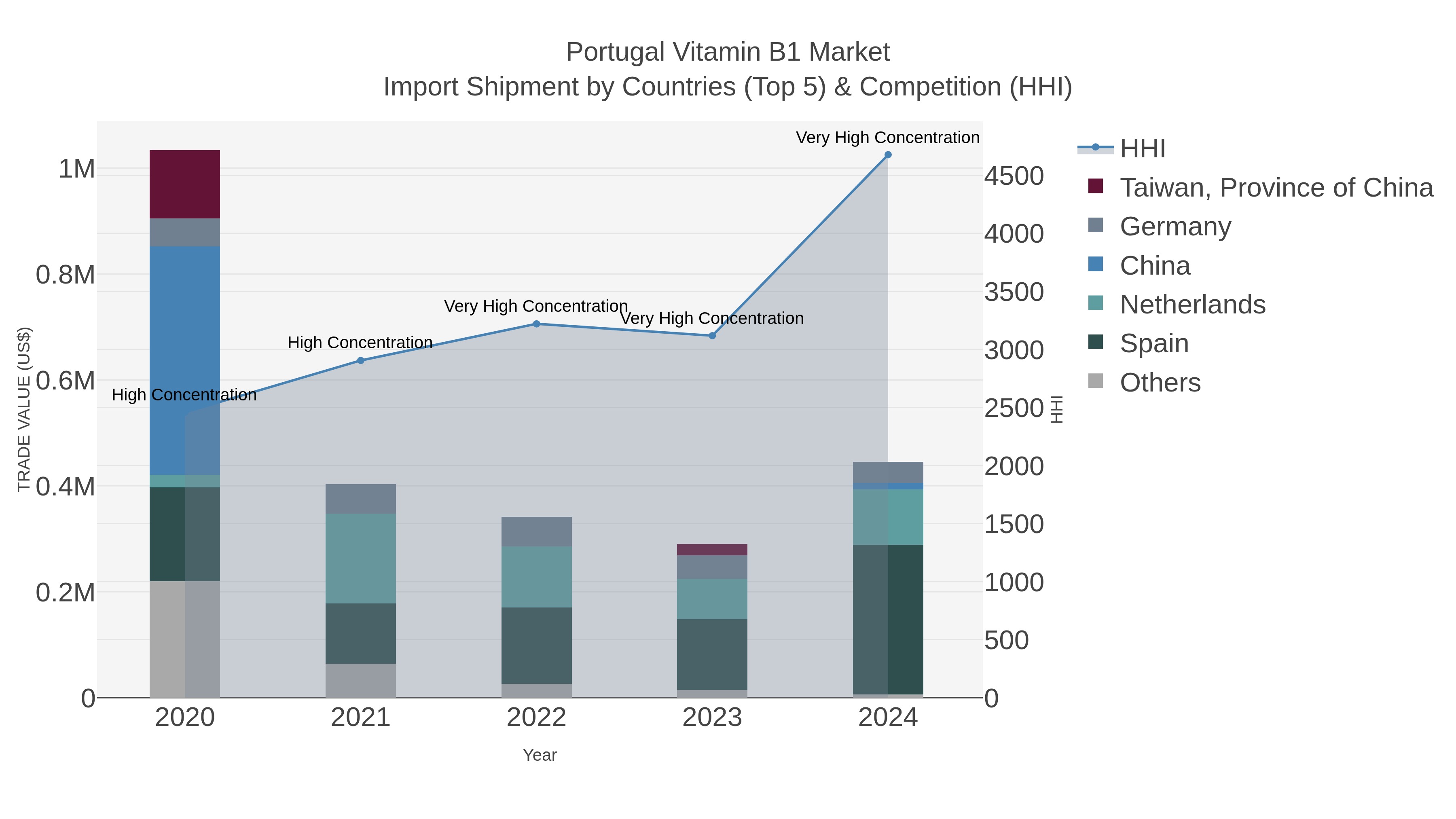 Portugal Vitamin B1 Market Import Shipment by Countries (Top 5) & Competition (HHI)