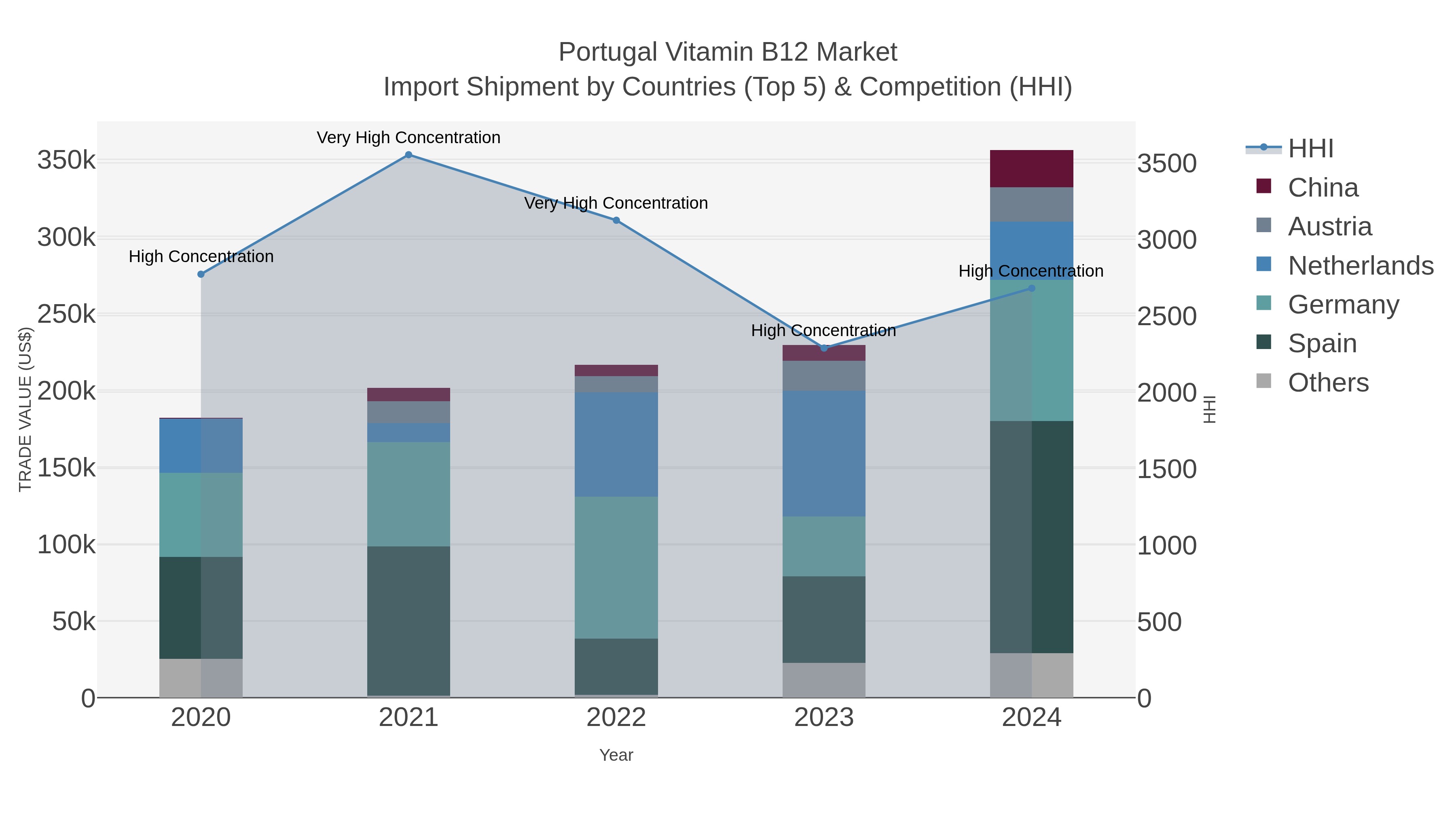 Portugal Vitamin B12 Market Import Shipment by Countries (Top 5) & Competition (HHI)