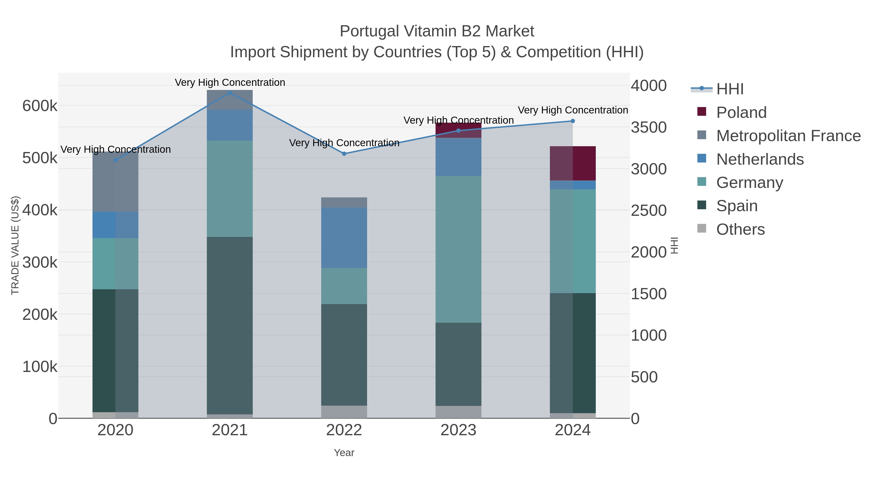 Portugal Vitamin B2 Market Import Shipment by Countries (Top 5) & Competition (HHI)