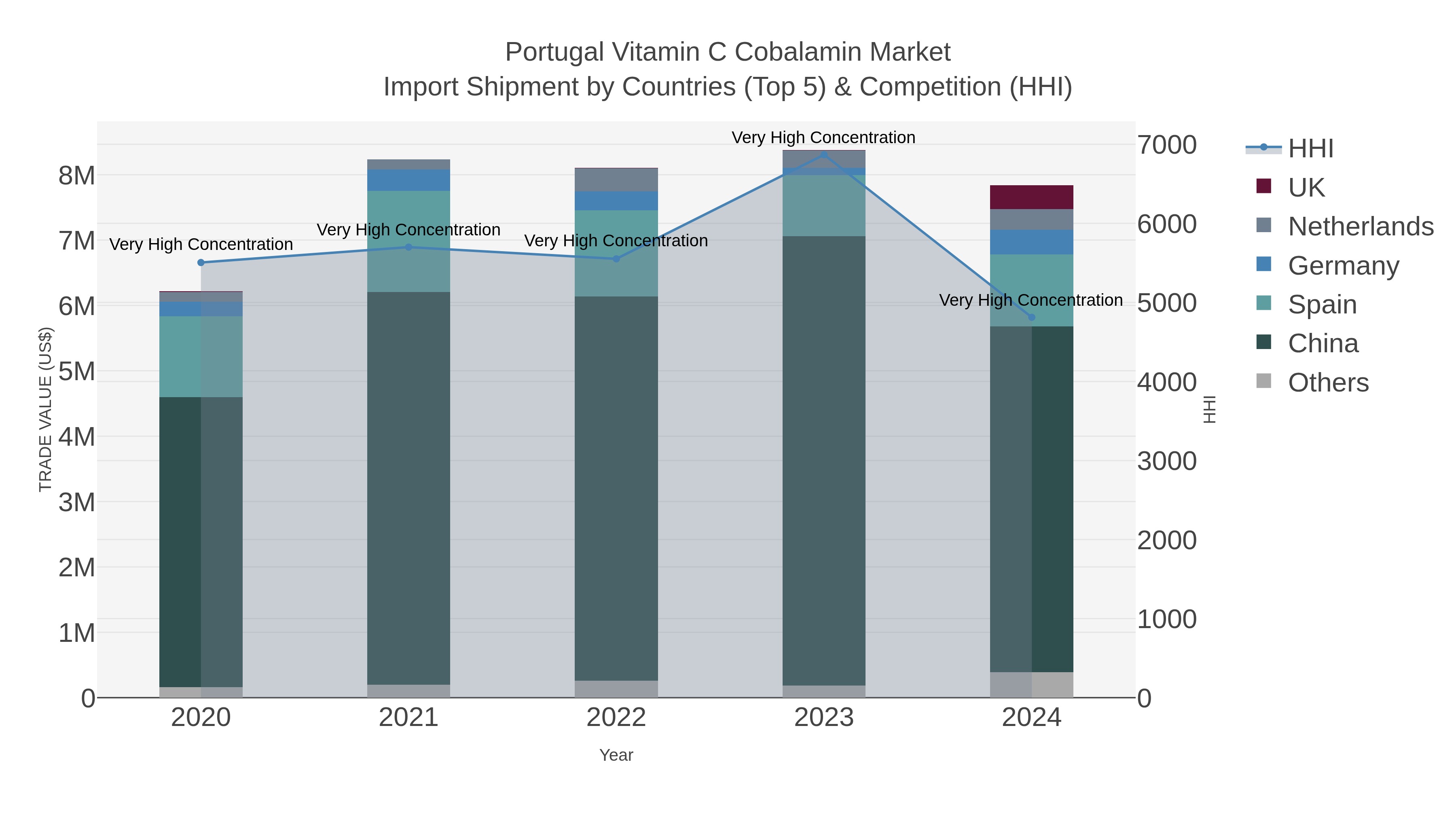 Portugal Vitamin C Cobalamin Market Import Shipment by Countries (Top 5) & Competition (HHI)