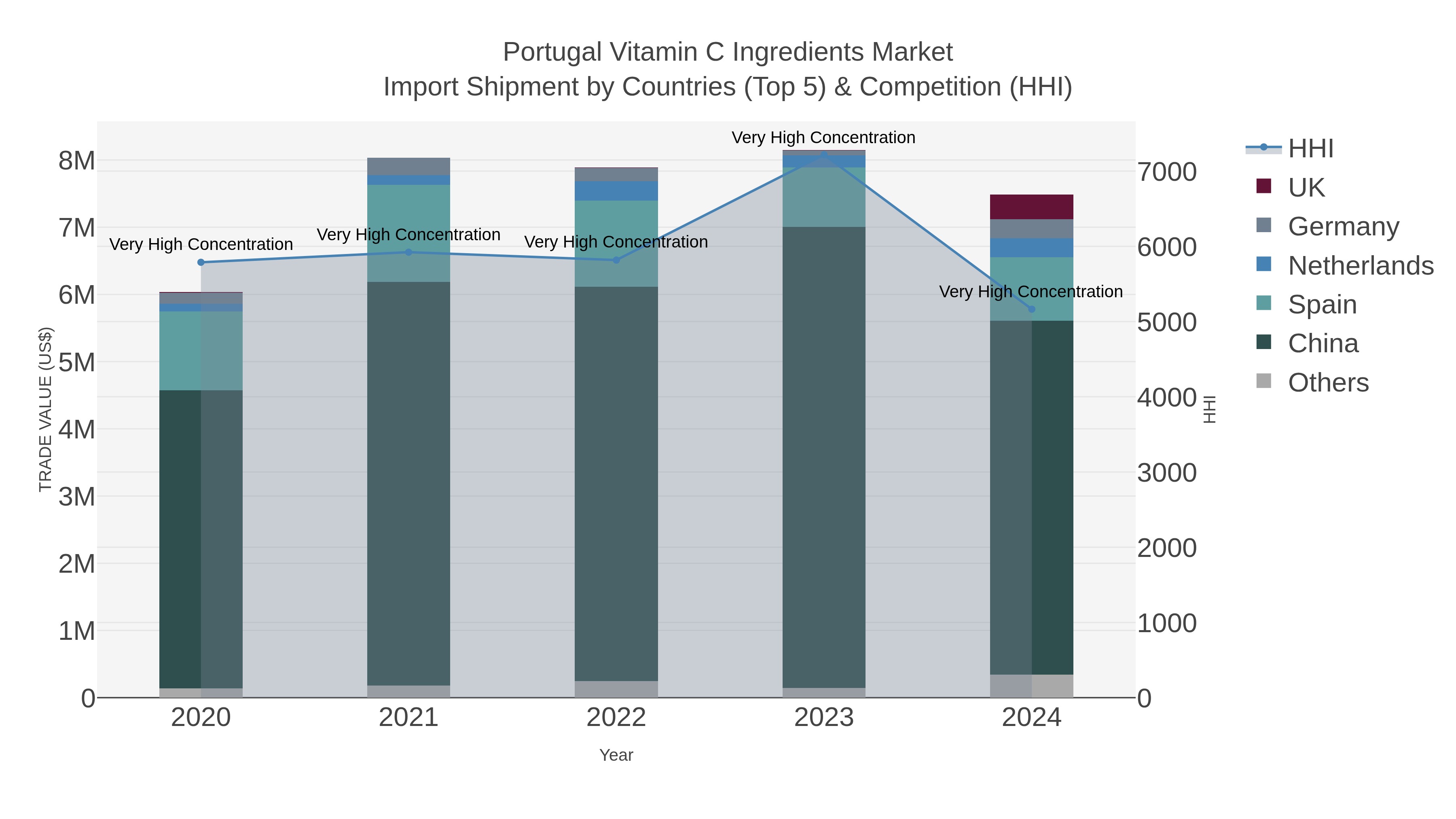 Portugal Vitamin C Ingredients Market Import Shipment by Countries (Top 5) & Competition (HHI)