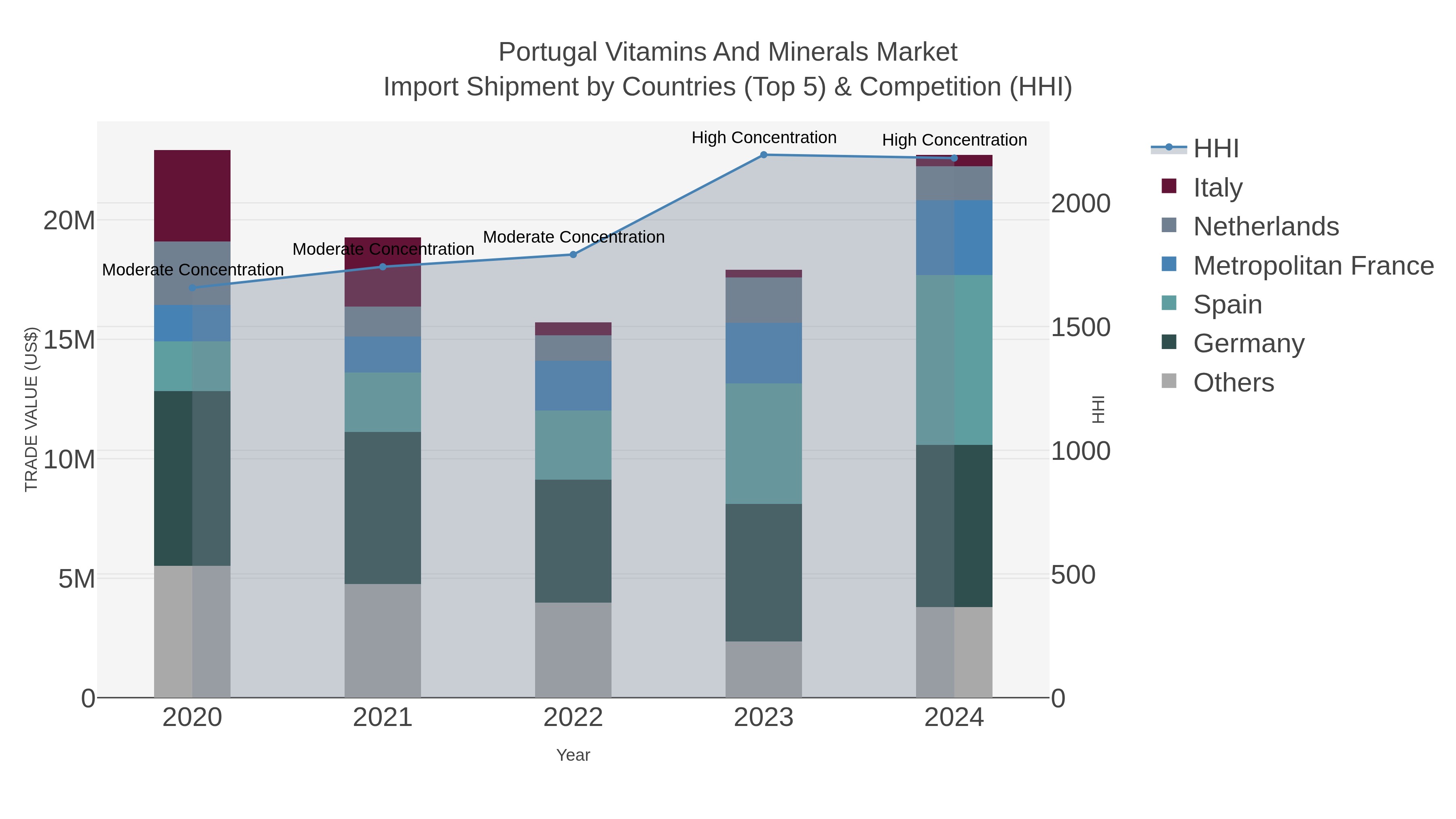 Portugal Vitamins And Minerals Market Import Shipment by Countries (Top 5) & Competition (HHI)