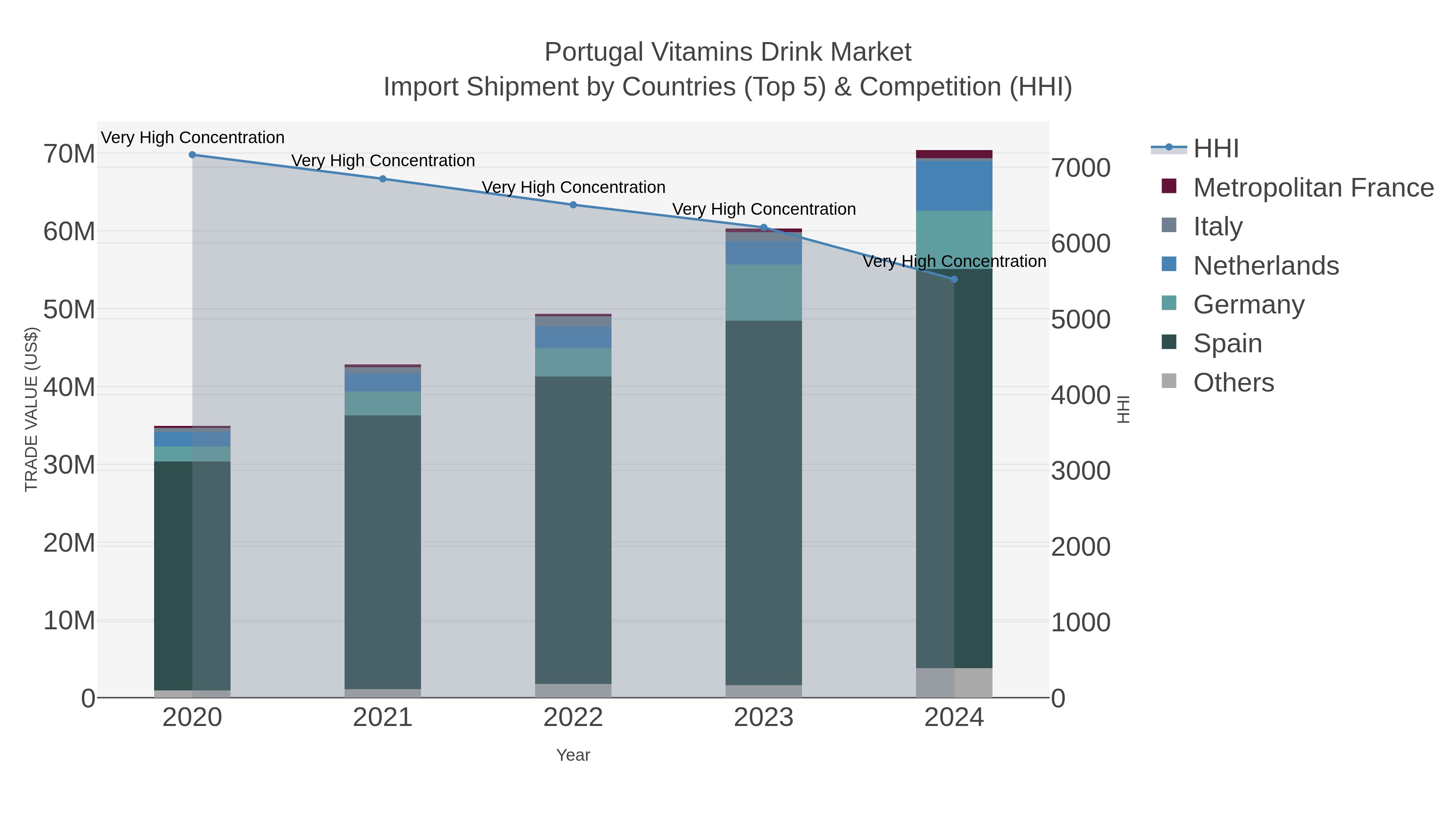 Portugal Vitamins Drink Market Import Shipment by Countries (Top 5) & Competition (HHI)