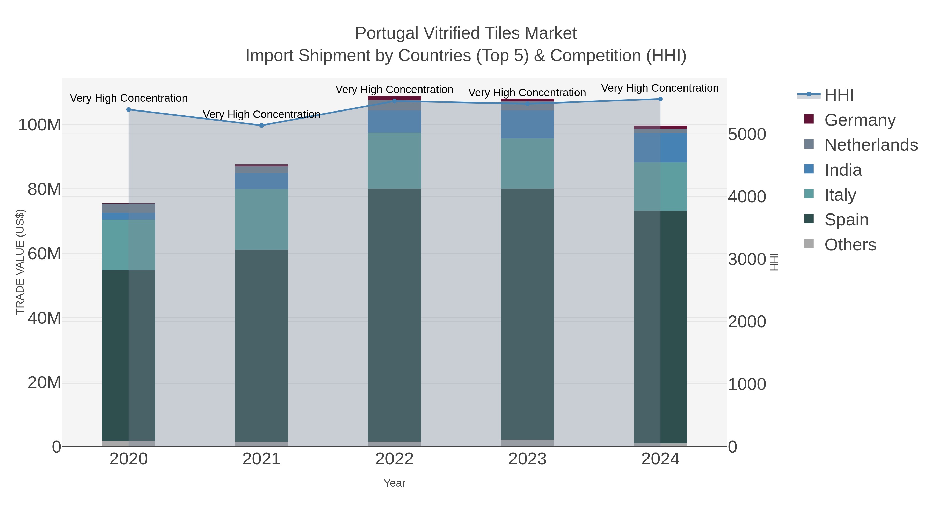 Portugal Vitrified Tiles Market Import Shipment by Countries (Top 5) & Competition (HHI)