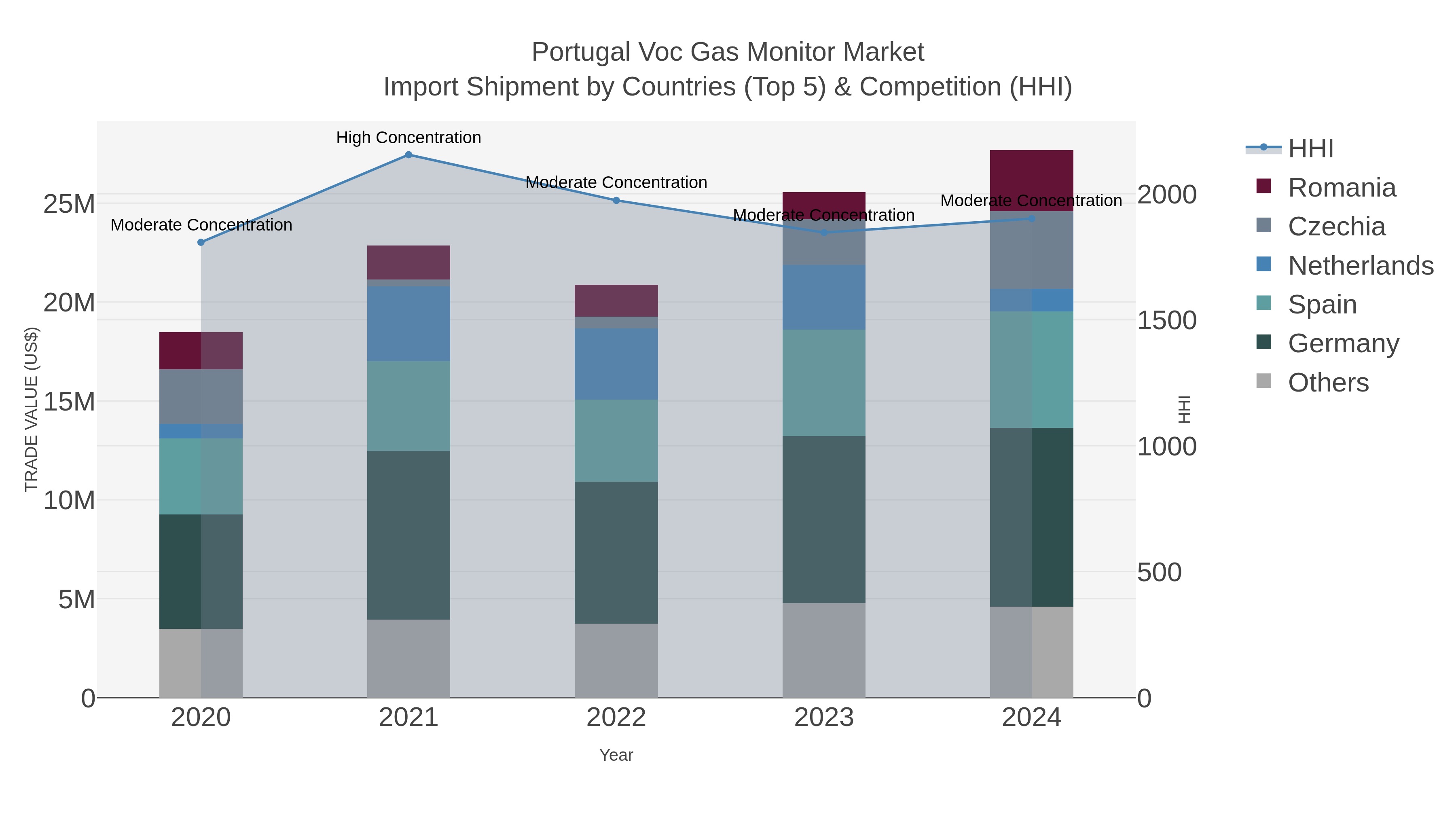 Portugal Voc Gas Monitor Market Import Shipment by Countries (Top 5) & Competition (HHI)