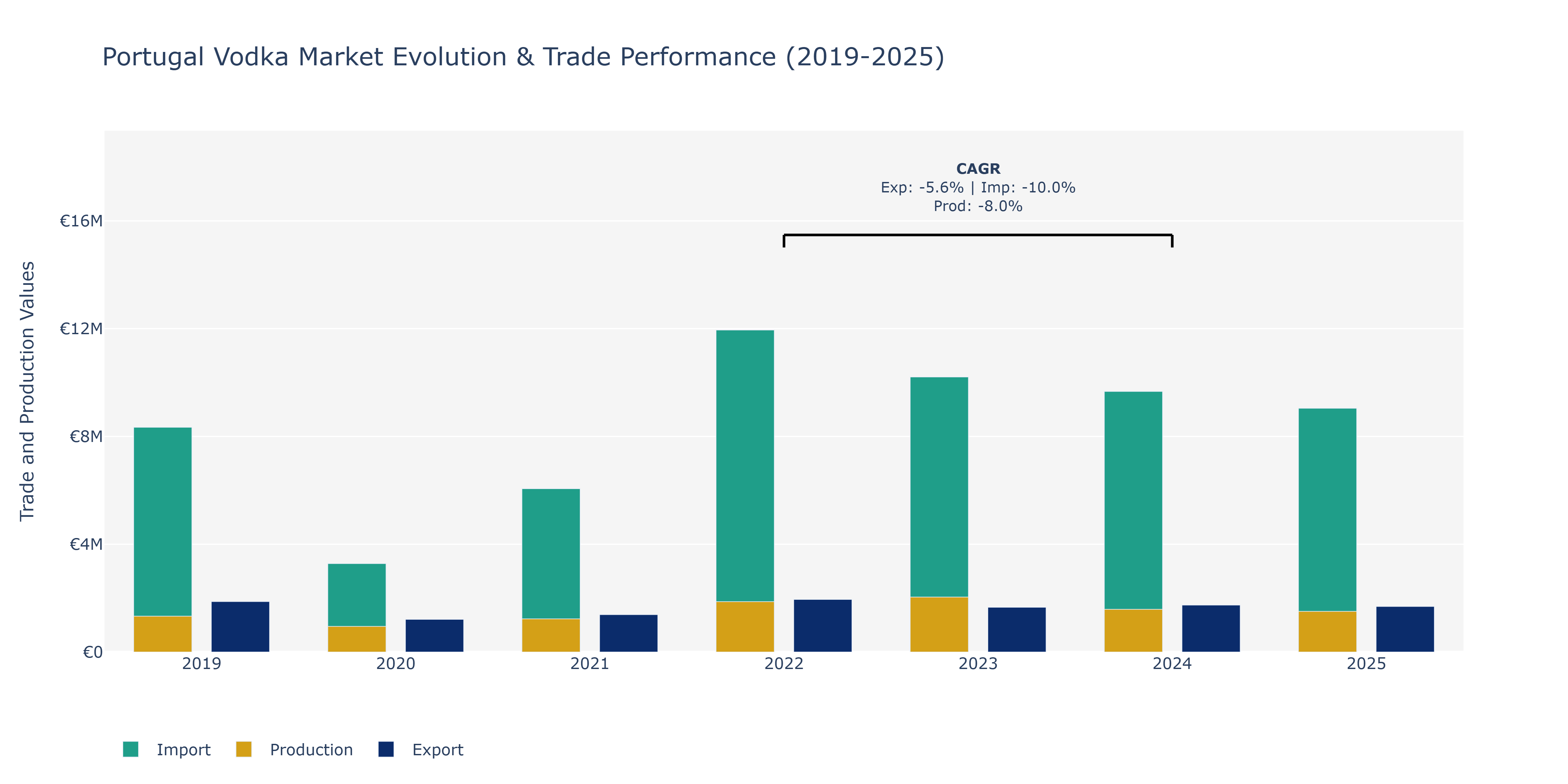 Portugal Vodka Market: Production & Trade Performance (2019-2025)