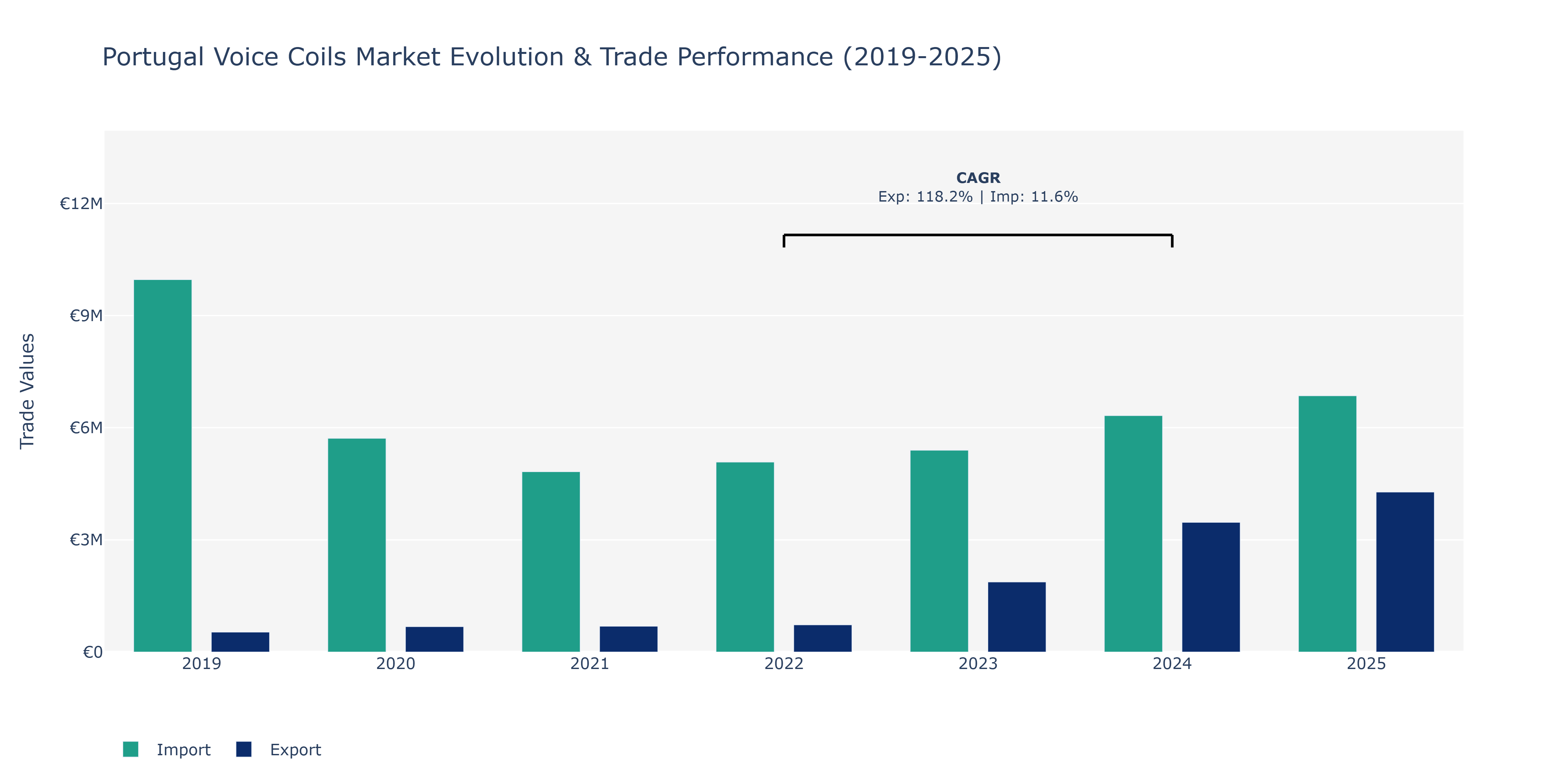 Portugal Voice Coils Market: Production & Trade Performance (2019-2025) Size
