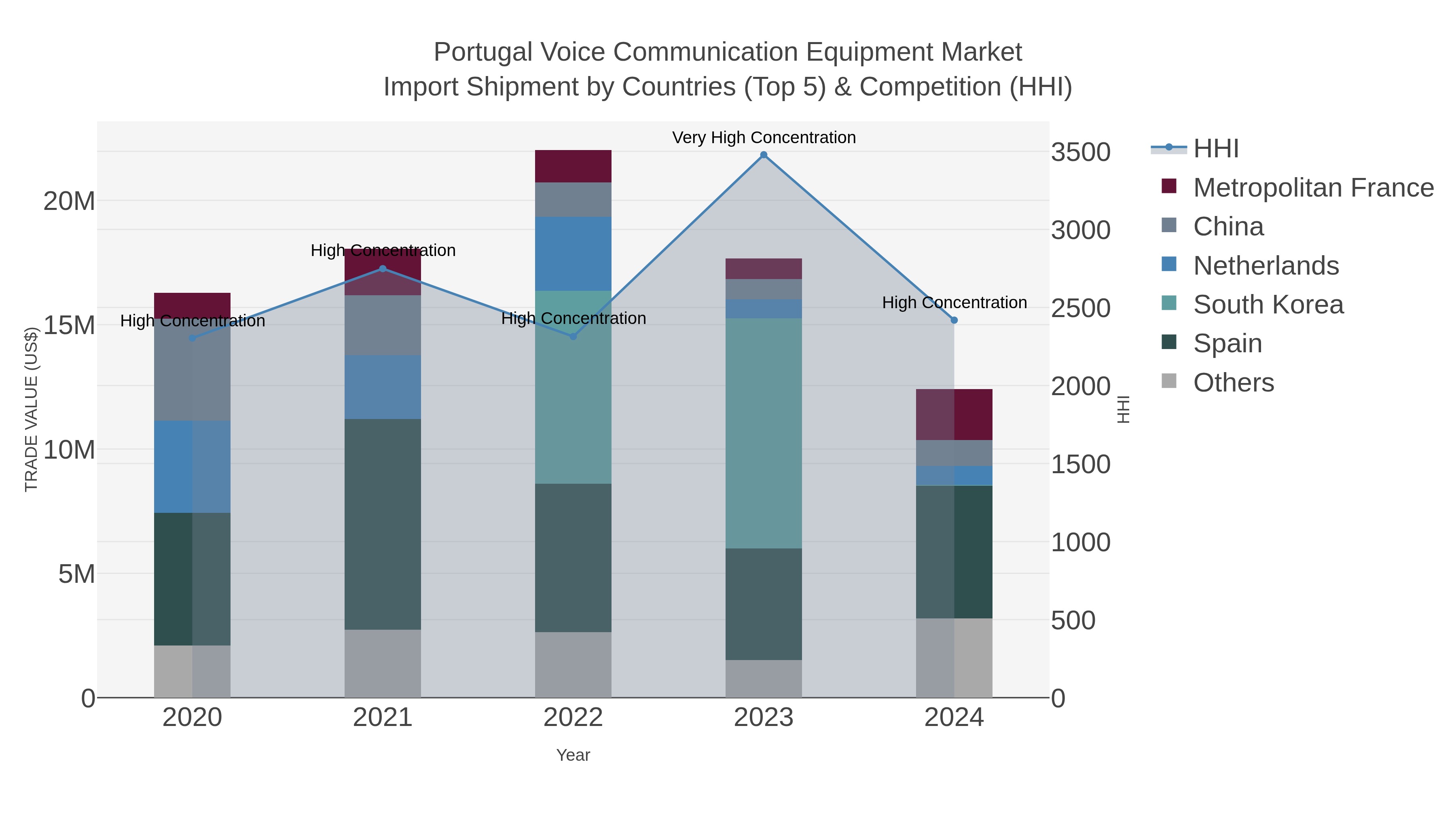Portugal Voice Communication Equipment Market Import Shipment by Countries (Top 5) & Competition (HHI)
