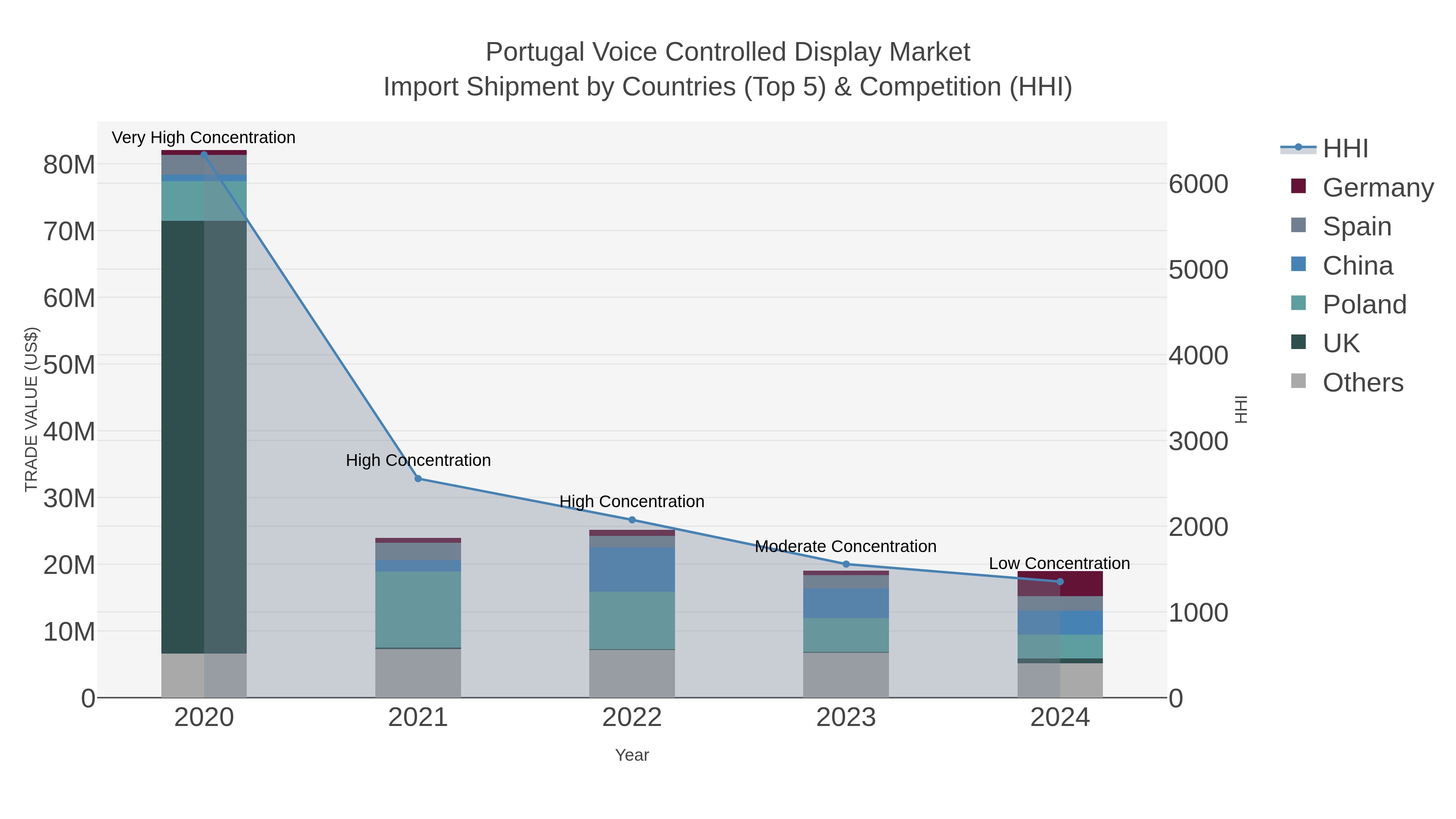 Portugal Voice Controlled Display Market Import Shipment by Countries (Top 5) & Competition (HHI)