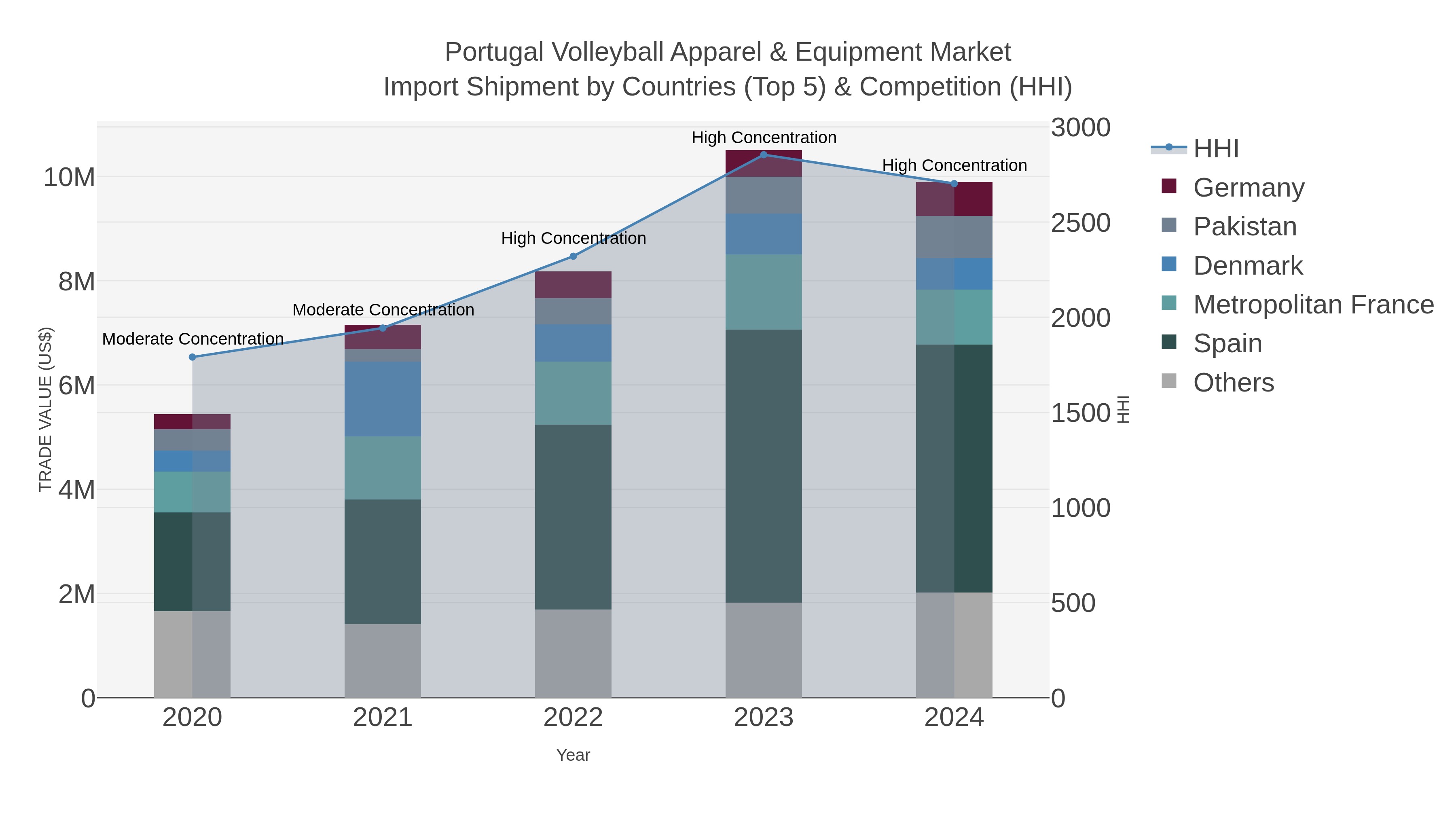Portugal Volleyball Apparel & Equipment Market Import Shipment by Countries (Top 5) & Competition (HHI)