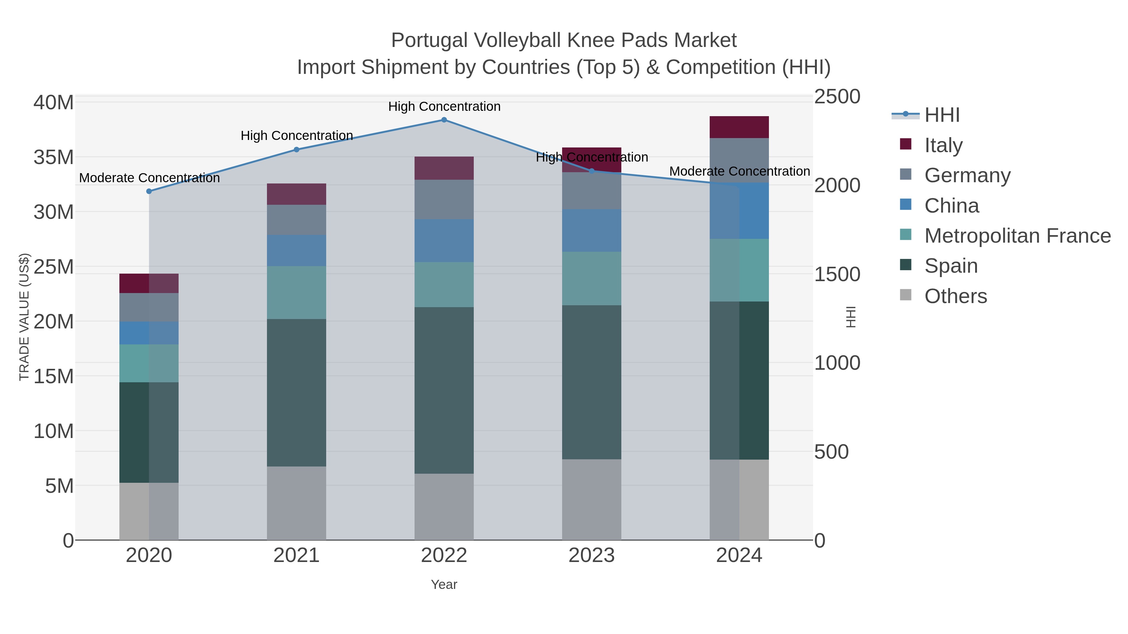 Portugal Volleyball Knee Pads Market Import Shipment by Countries (Top 5) & Competition (HHI)