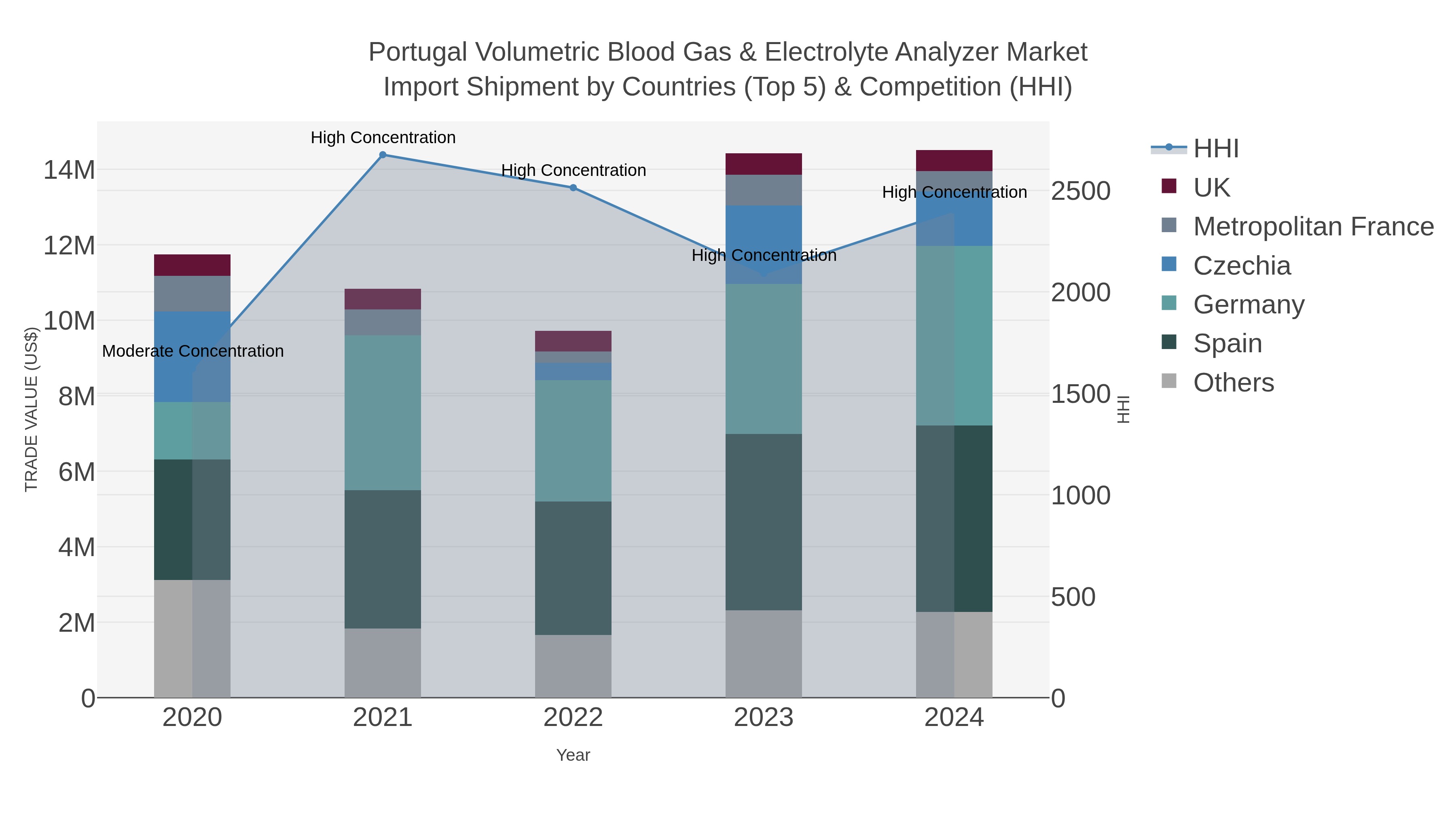 Portugal Volumetric Blood Gas & Electrolyte Analyzer Market Import Shipment by Countries (Top 5) & Competition (HHI)