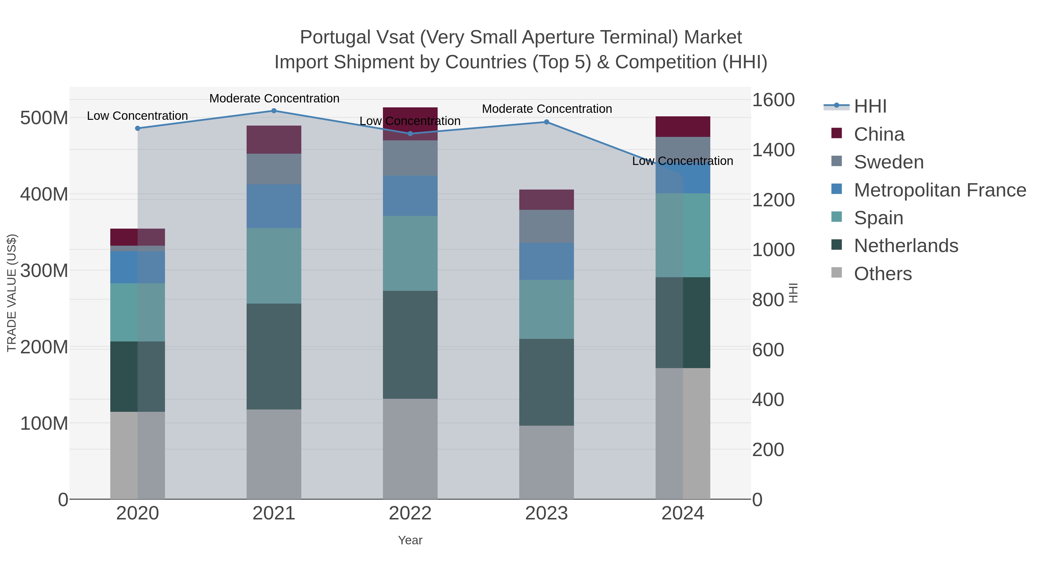 Portugal Vsat (very Small Aperture Terminal) Market Import Shipment by Countries (Top 5) & Competition (HHI)