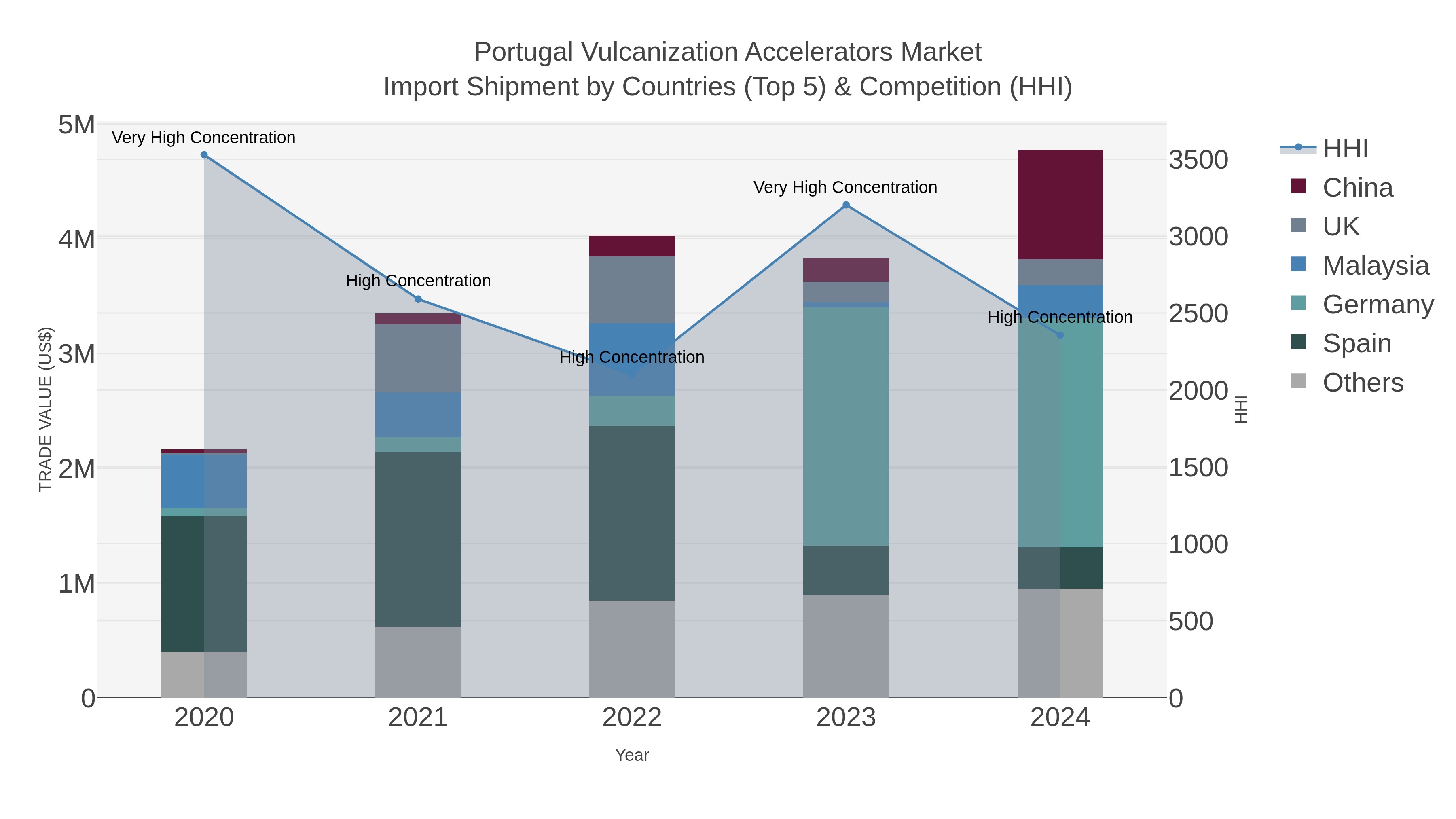 Portugal Vulcanization Accelerators Market Import Shipment by Countries (Top 5) & Competition (HHI)