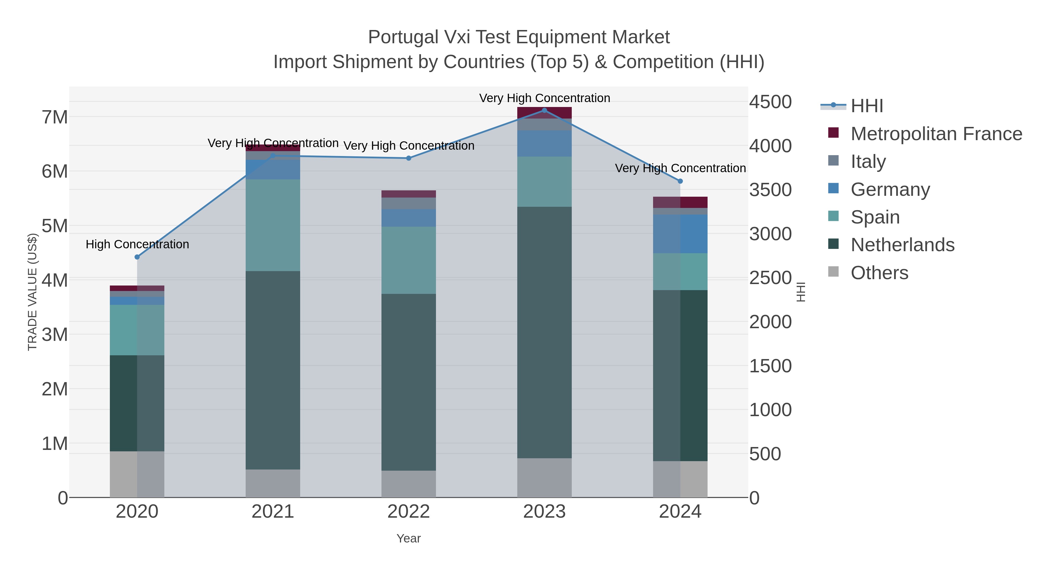 Portugal Vxi Test Equipment Market Import Shipment by Countries (Top 5) & Competition (HHI)