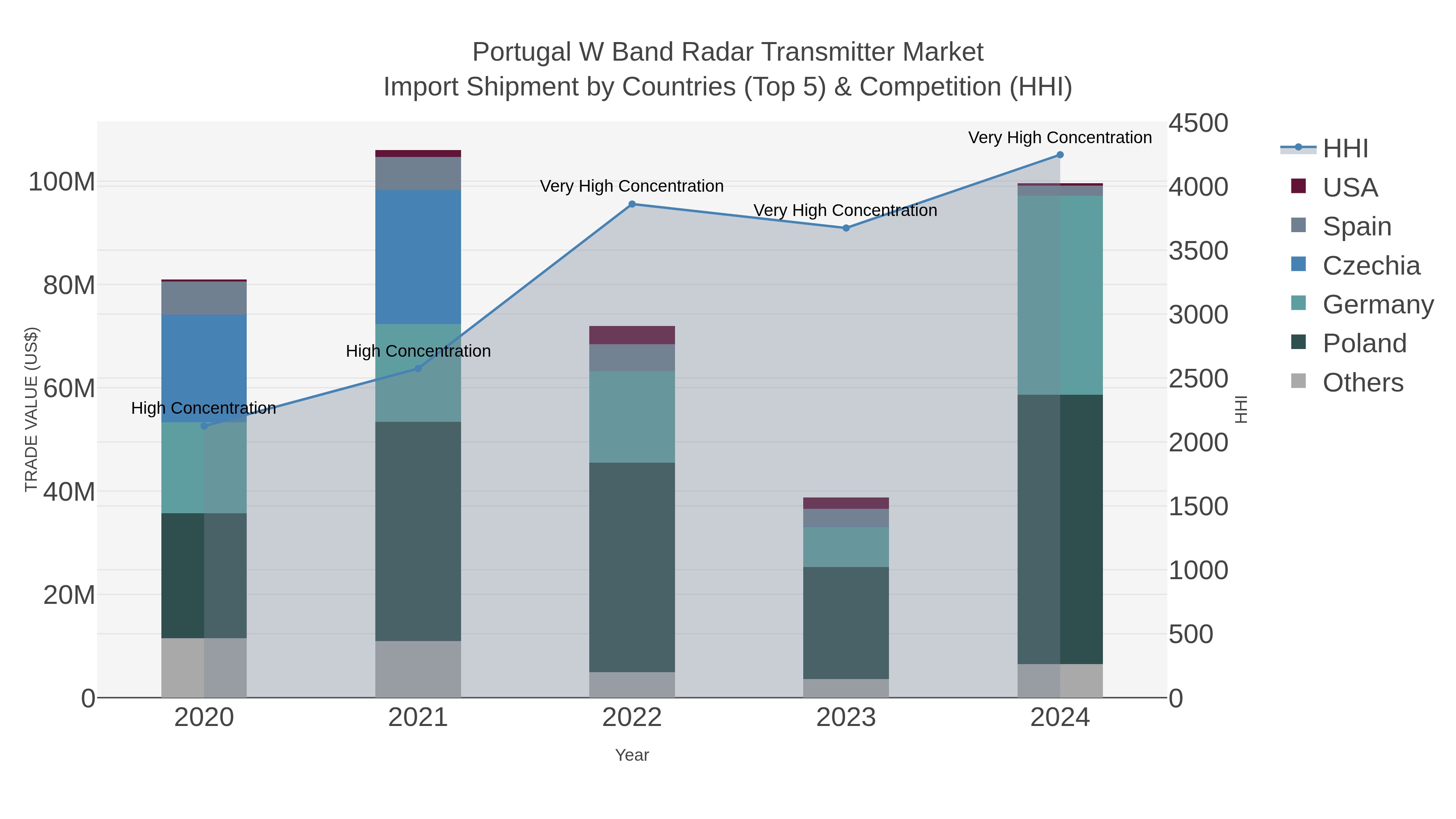Portugal W Band Radar Transmitter Market Import Shipment by Countries (Top 5) & Competition (HHI)