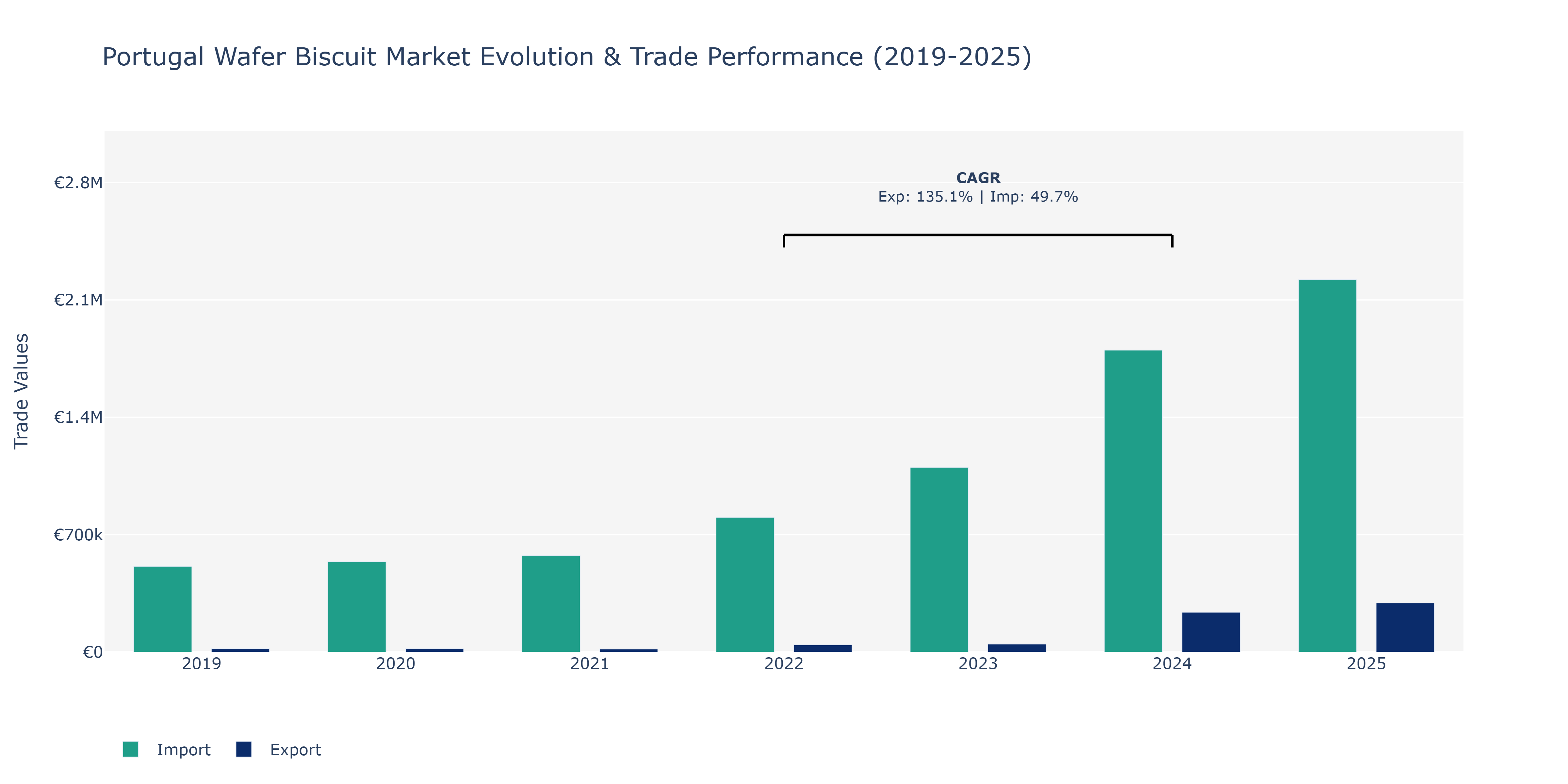 Portugal Wafer Biscuit Market: Production & Trade Performance (2019-2025)