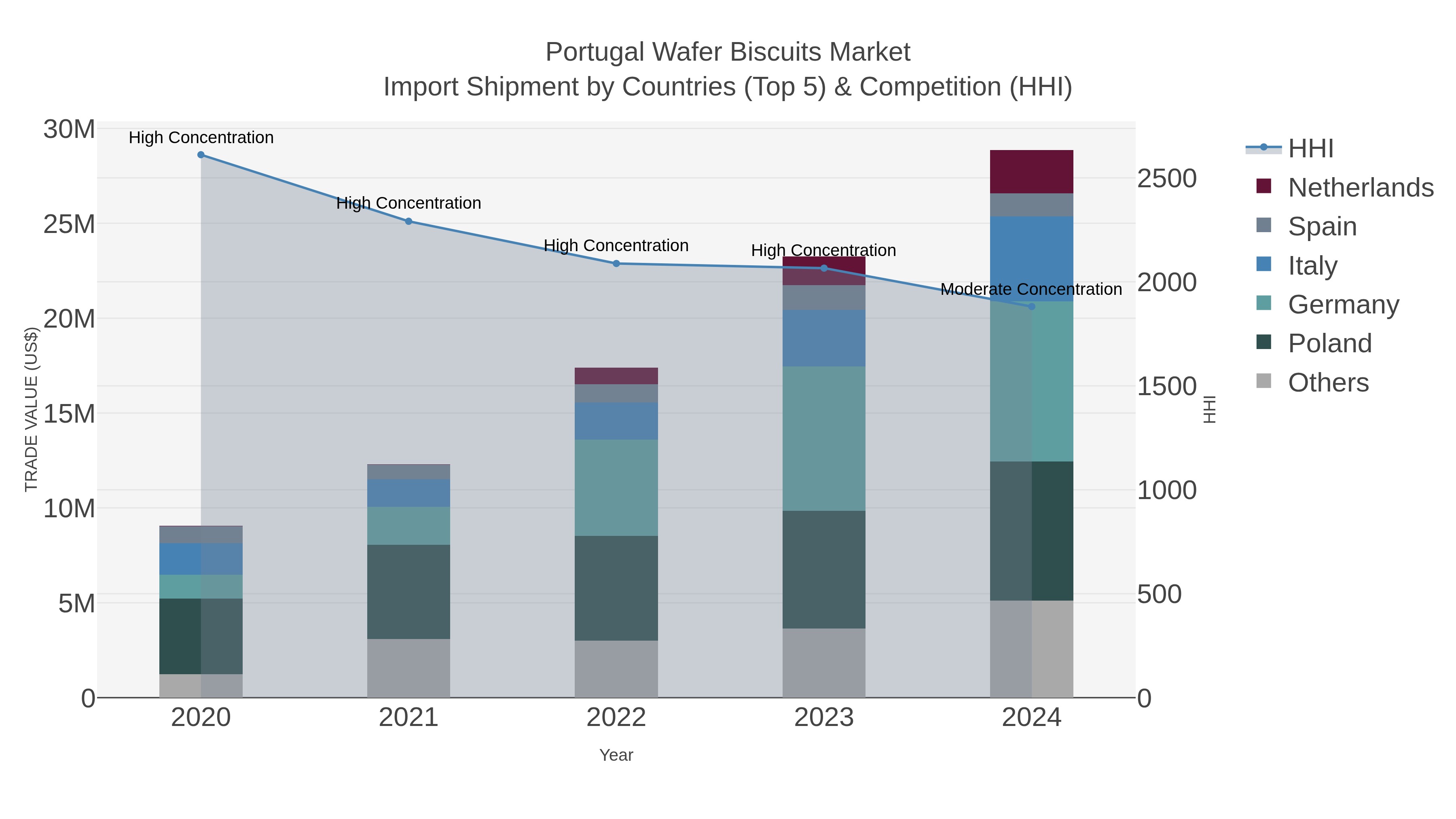 Portugal Wafer Biscuits Market Import Shipment by Countries (Top 5) & Competition (HHI)
