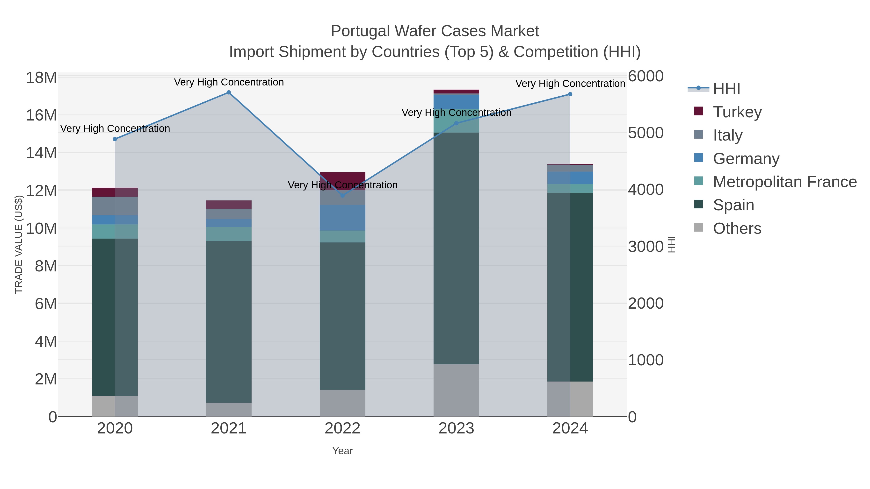 Portugal Wafer Cases Market Import Shipment by Countries (Top 5) & Competition (HHI)