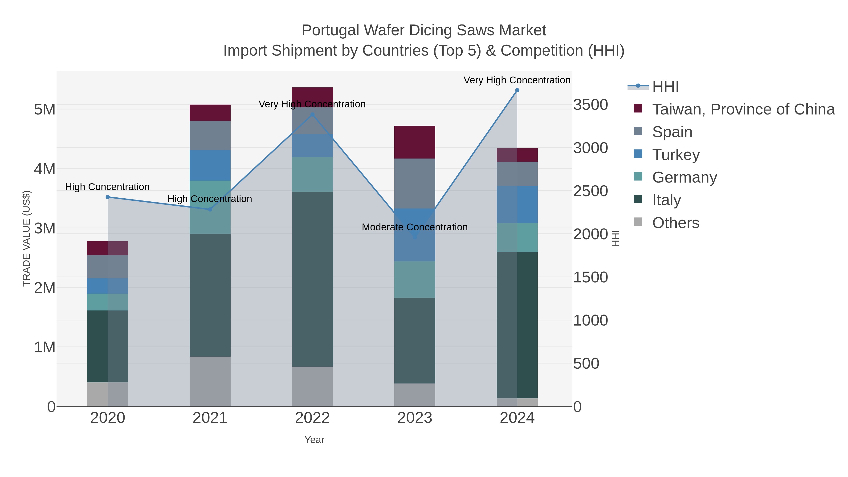 Portugal Wafer Dicing Saws Market Import Shipment by Countries (Top 5) & Competition (HHI)