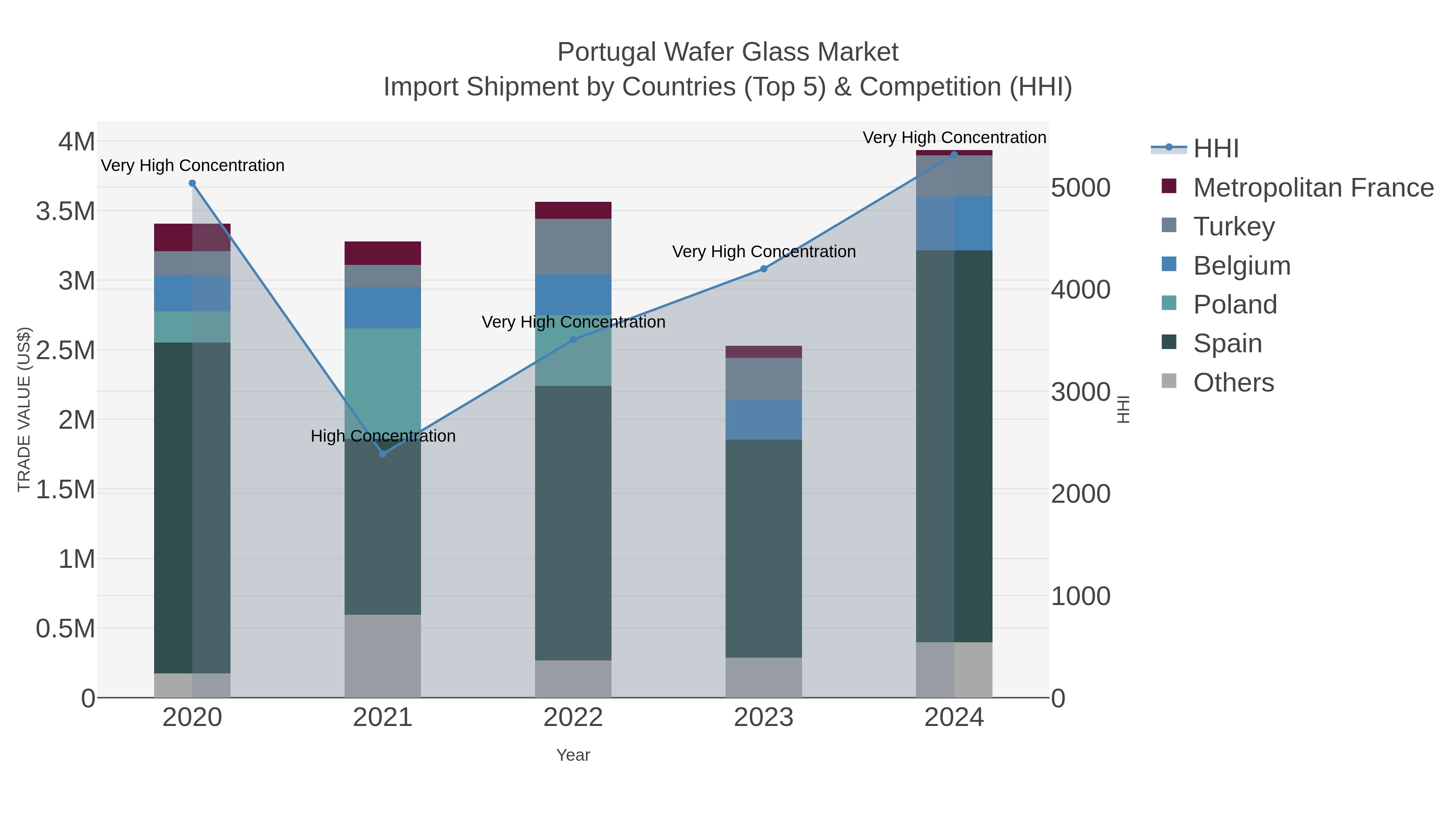 Portugal Wafer Glass Market Import Shipment by Countries (Top 5) & Competition (HHI)