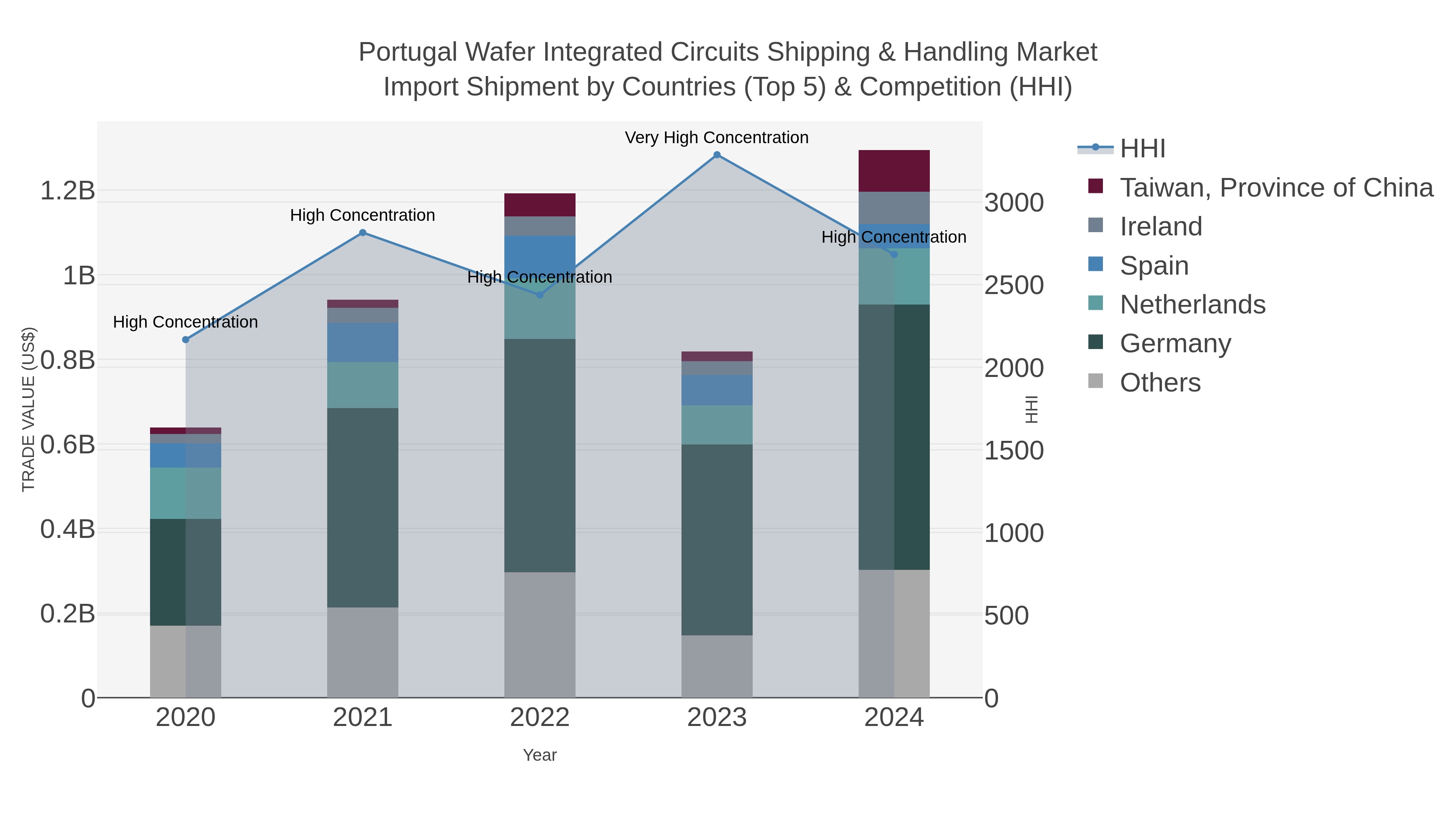 Portugal Wafer Integrated Circuits Shipping & Handling Market Import Shipment by Countries (Top 5) & Competition (HHI)