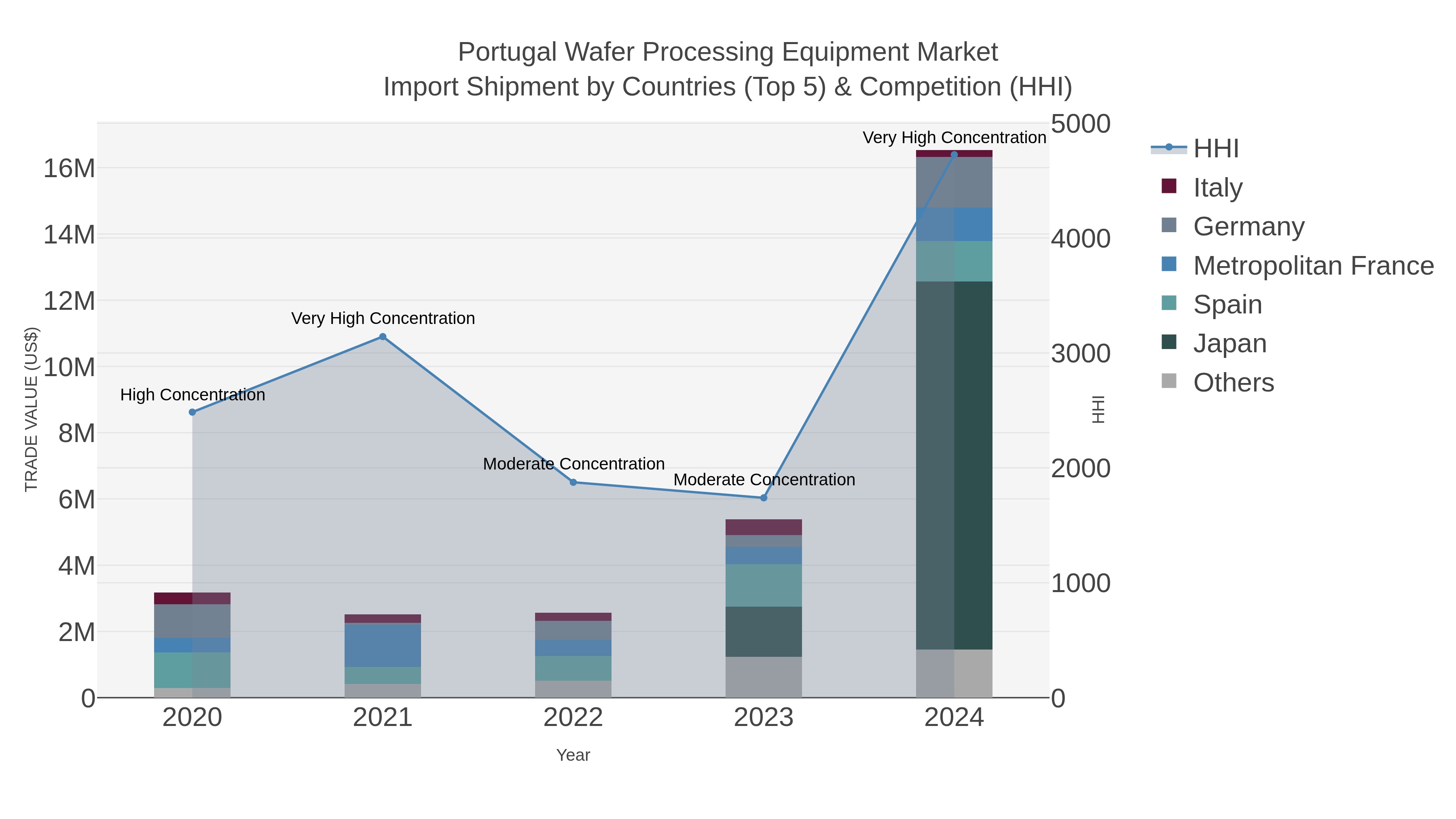 Portugal Wafer Processing Equipment Market Import Shipment by Countries (Top 5) & Competition (HHI)