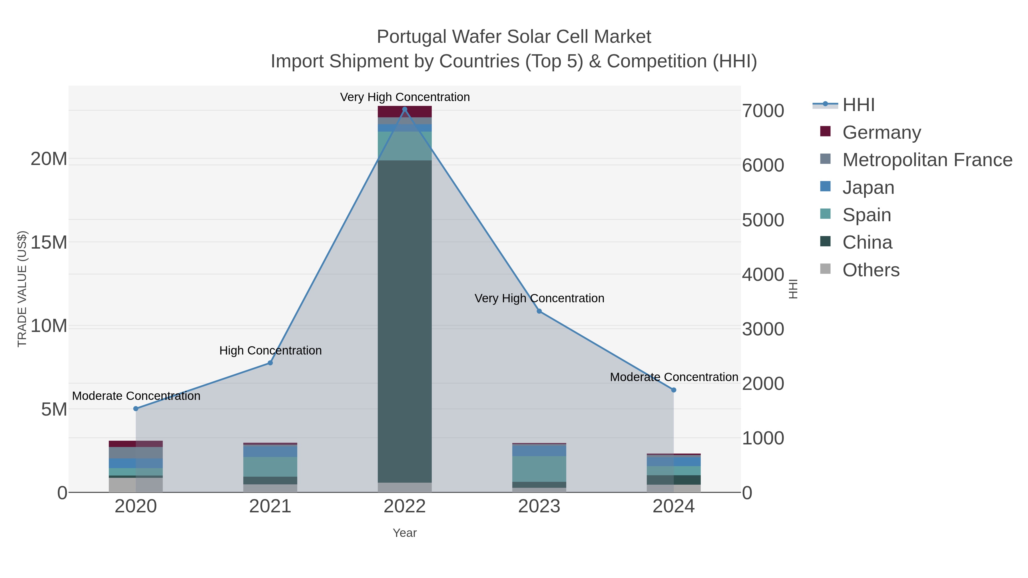Portugal Wafer Solar Cell Market Import Shipment by Countries (Top 5) & Competition (HHI)