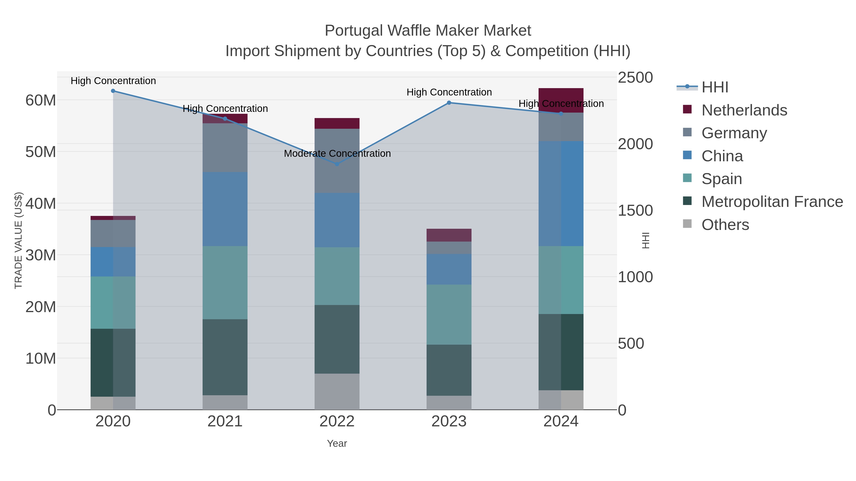 Portugal Waffle Maker Market Import Shipment by Countries (Top 5) & Competition (HHI)