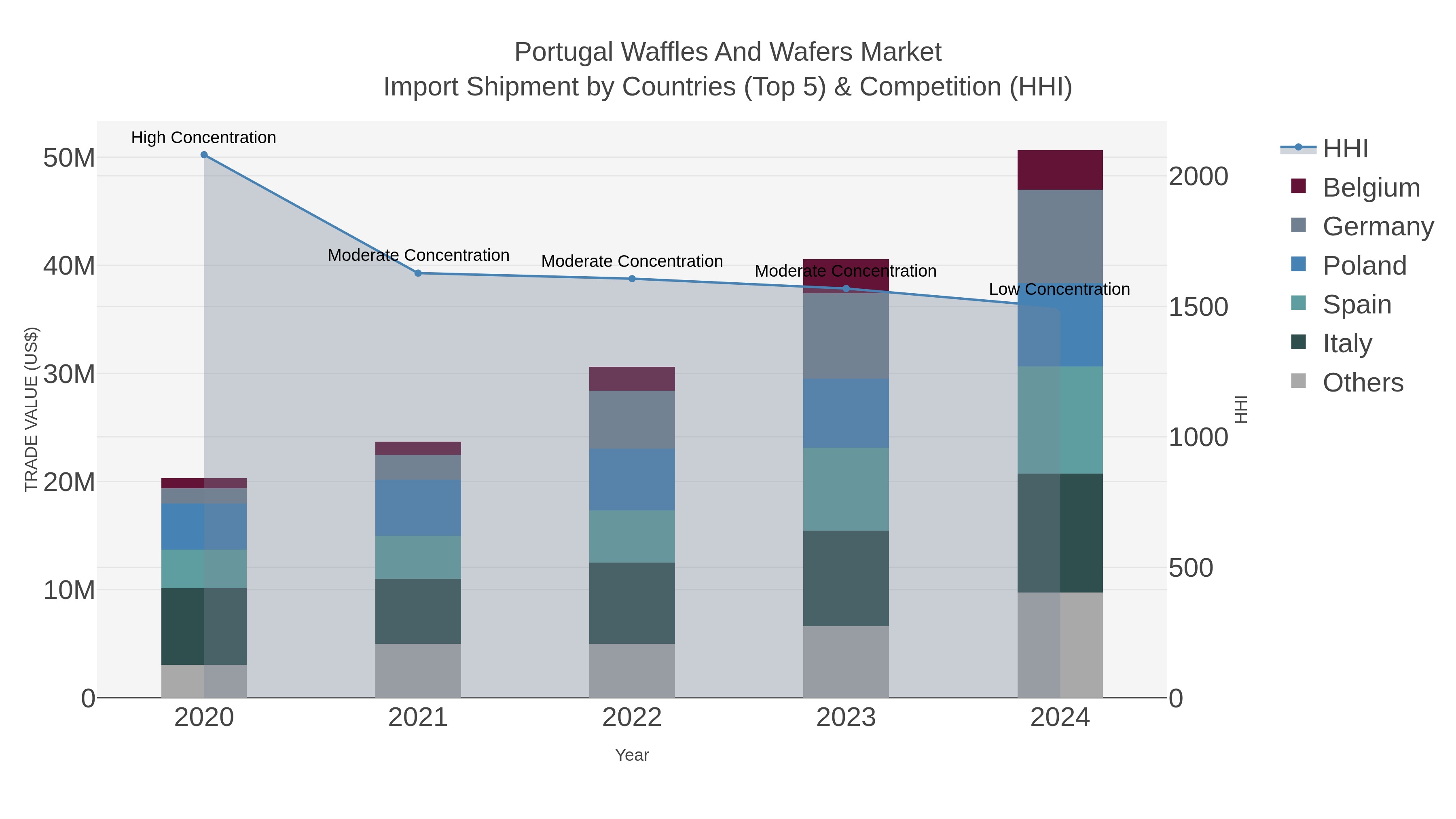 Portugal Waffles And Wafers Market Import Shipment by Countries (Top 5) & Competition (HHI)