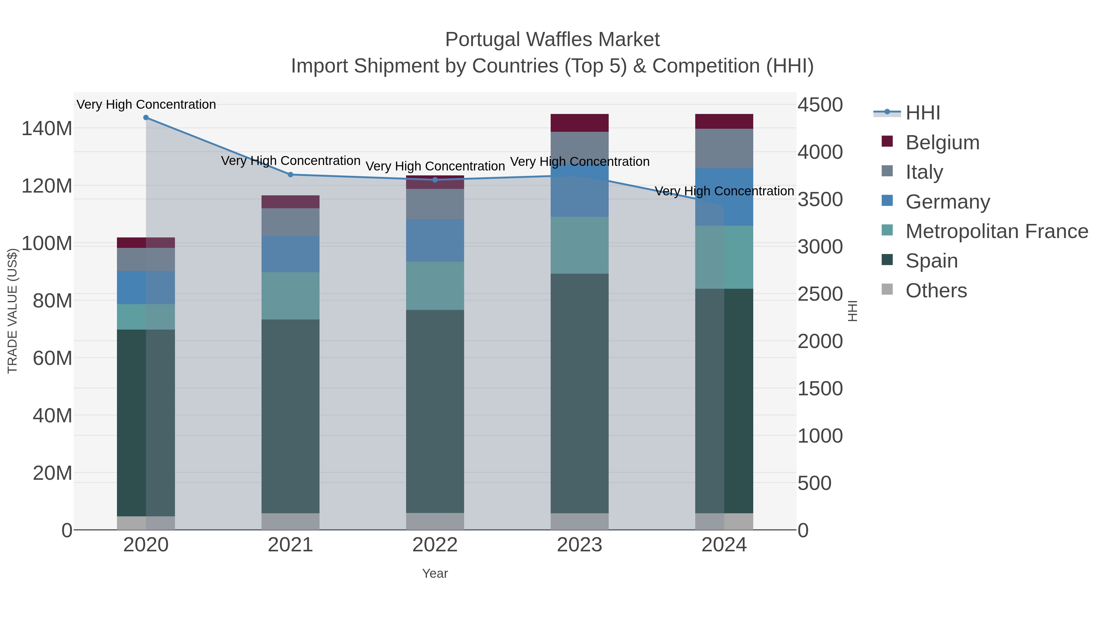 Portugal Waffles Market Import Shipment by Countries (Top 5) & Competition (HHI)