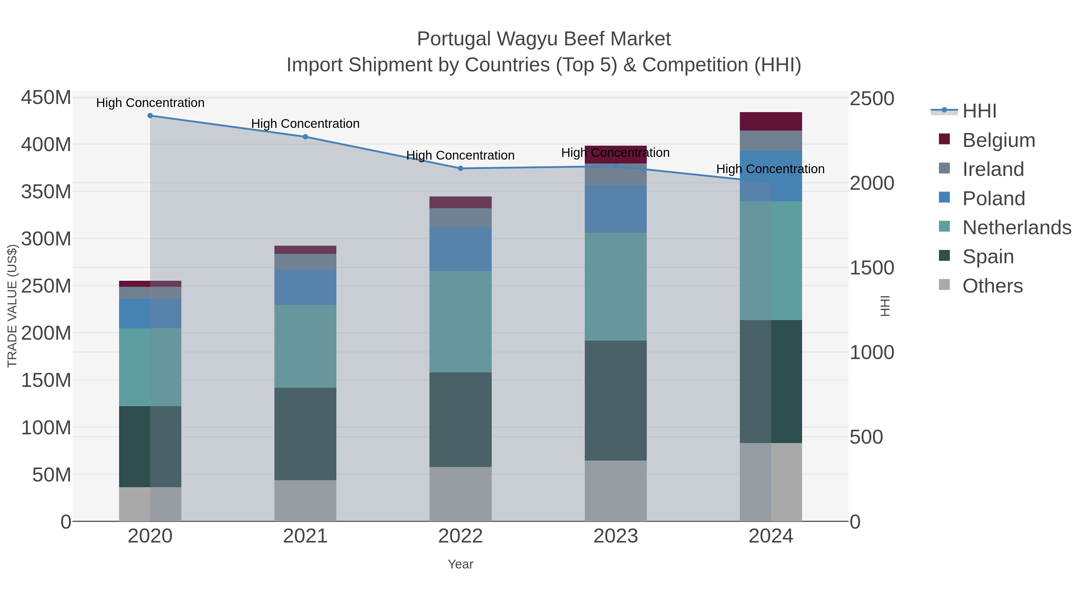 Portugal Wagyu Beef Market Import Shipment by Countries (Top 5) & Competition (HHI)