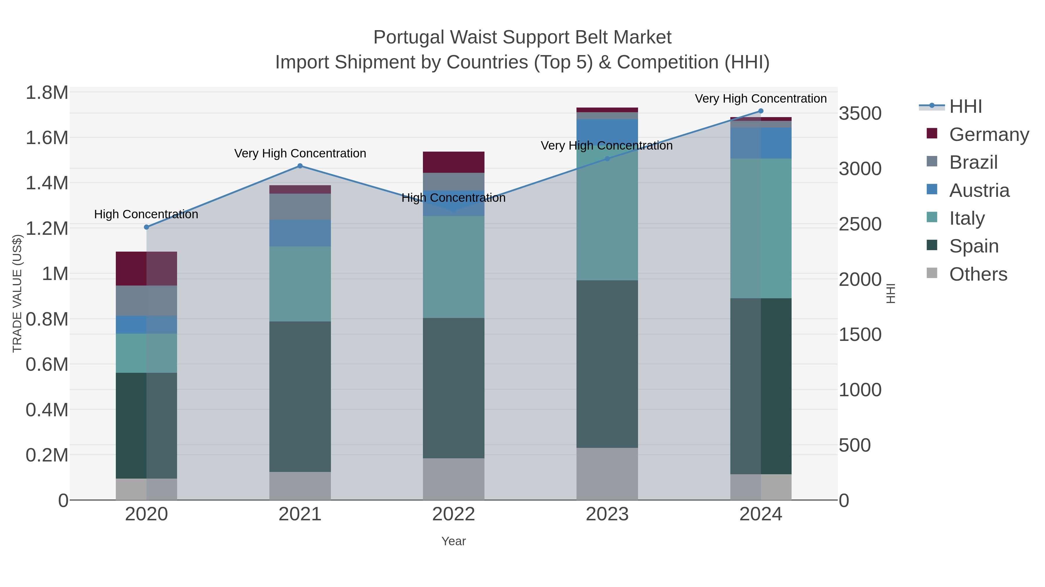 Portugal Waist Support Belt Market Import Shipment by Countries (Top 5) & Competition (HHI)