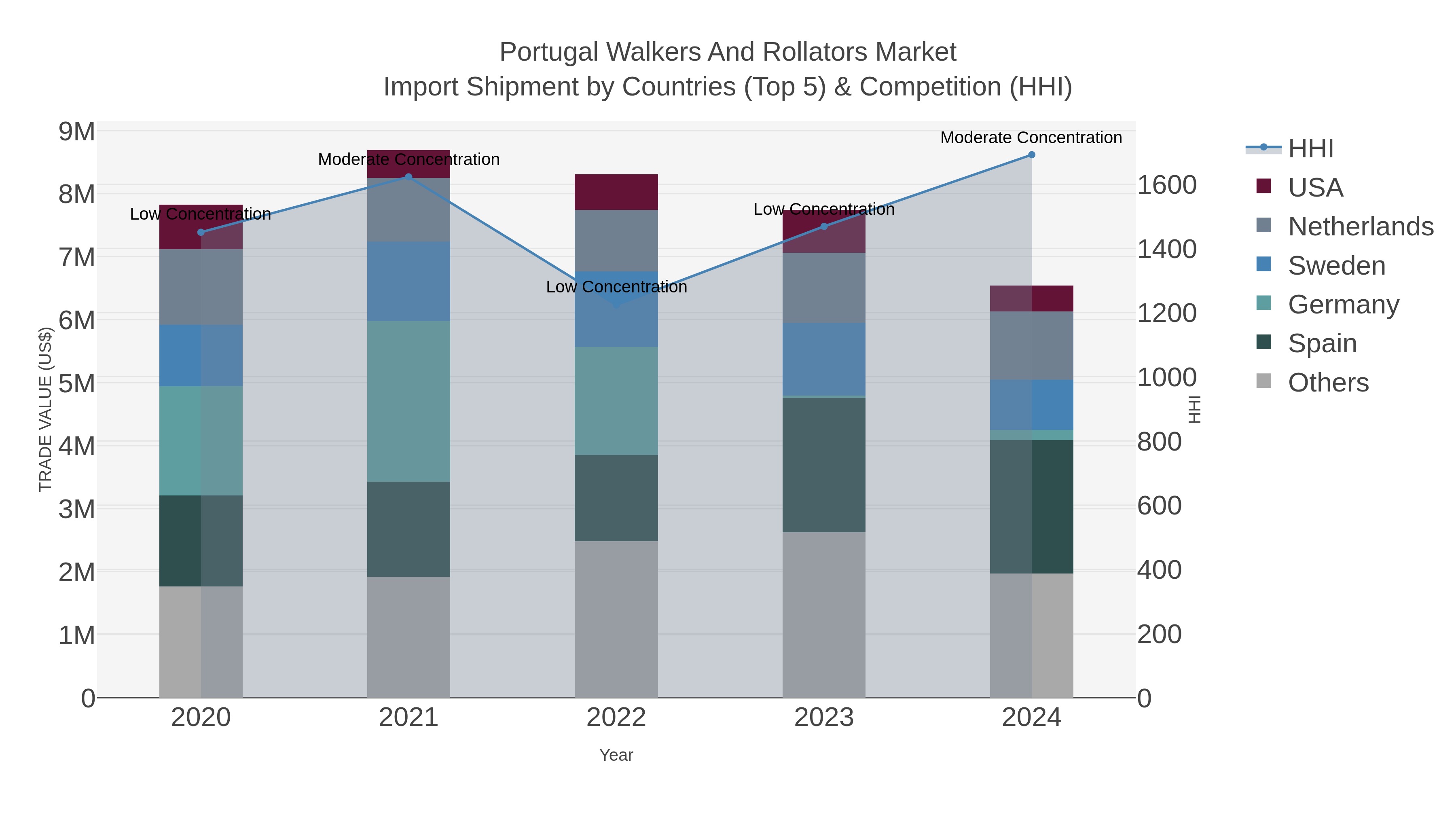 Portugal Walkers And Rollators Market Import Shipment by Countries (Top 5) & Competition (HHI)