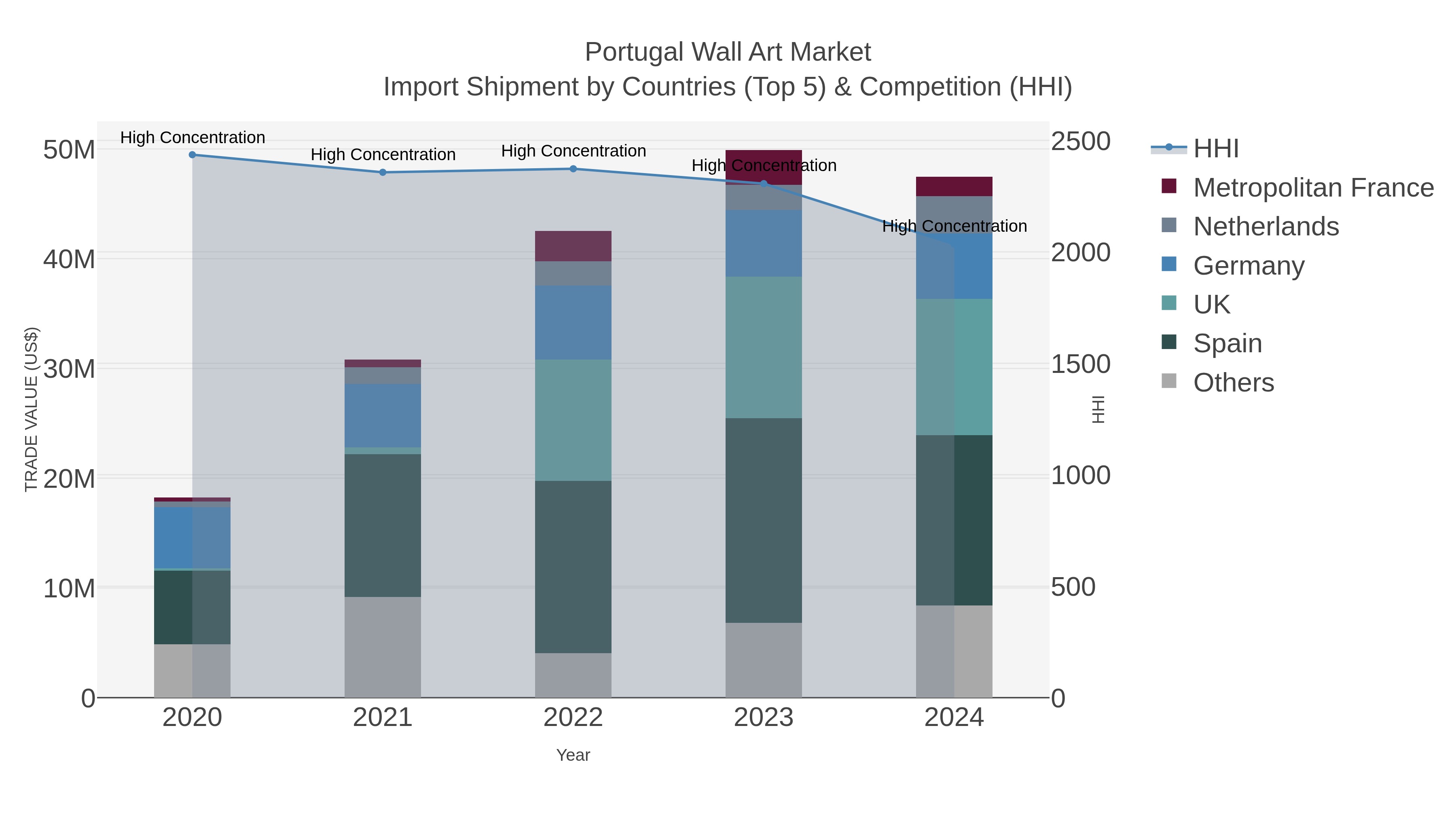 Portugal Wall Art Market Import Shipment by Countries (Top 5) & Competition (HHI)