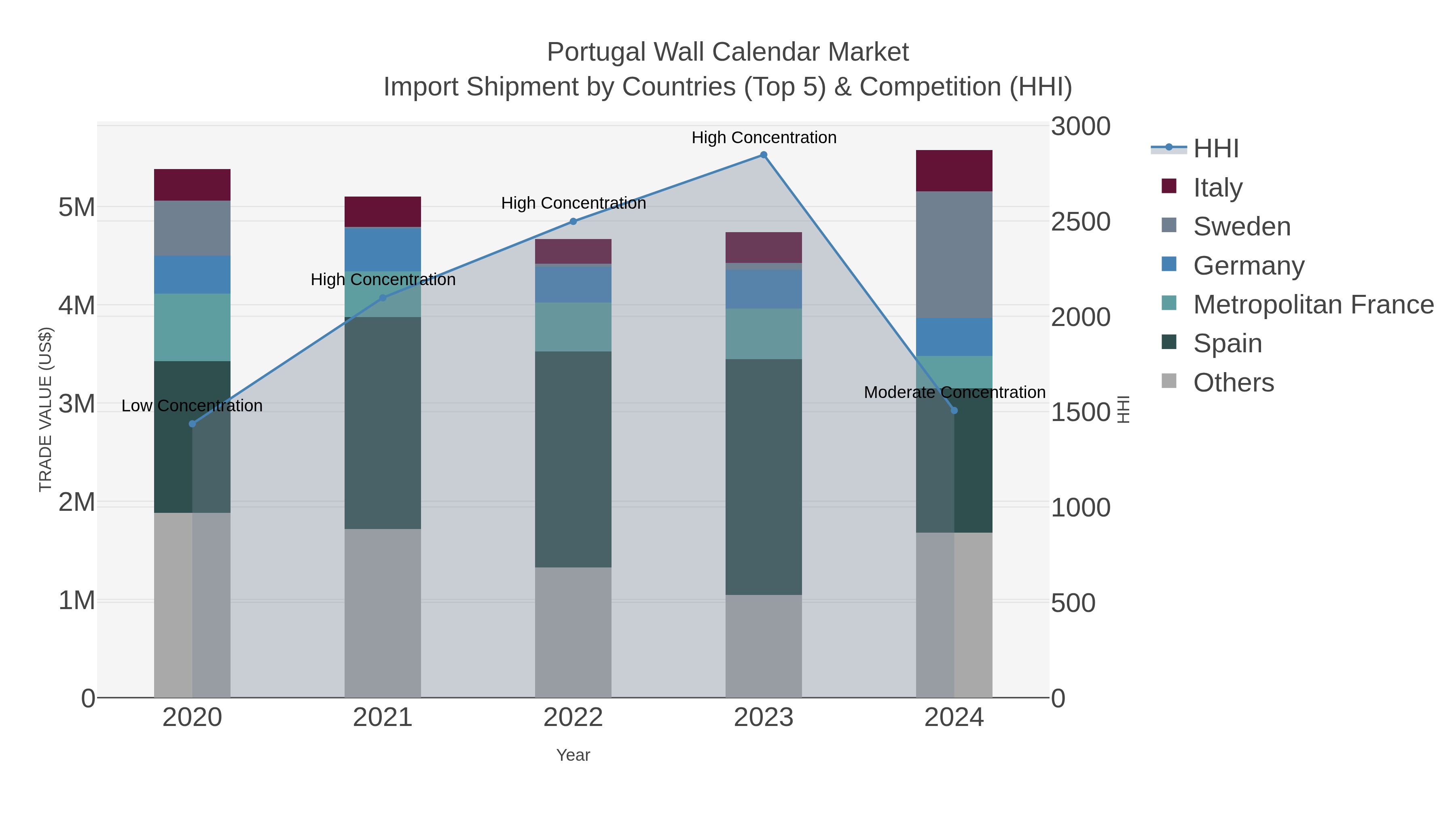 Portugal Wall Calendar Market Import Shipment by Countries (Top 5) & Competition (HHI)