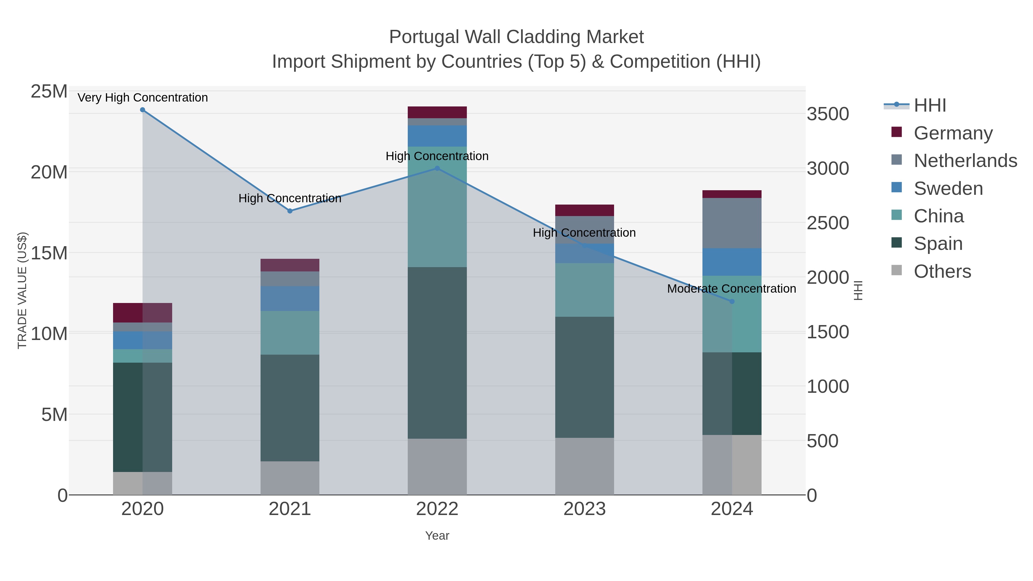 Portugal Wall Cladding Market Import Shipment by Countries (Top 5) & Competition (HHI)