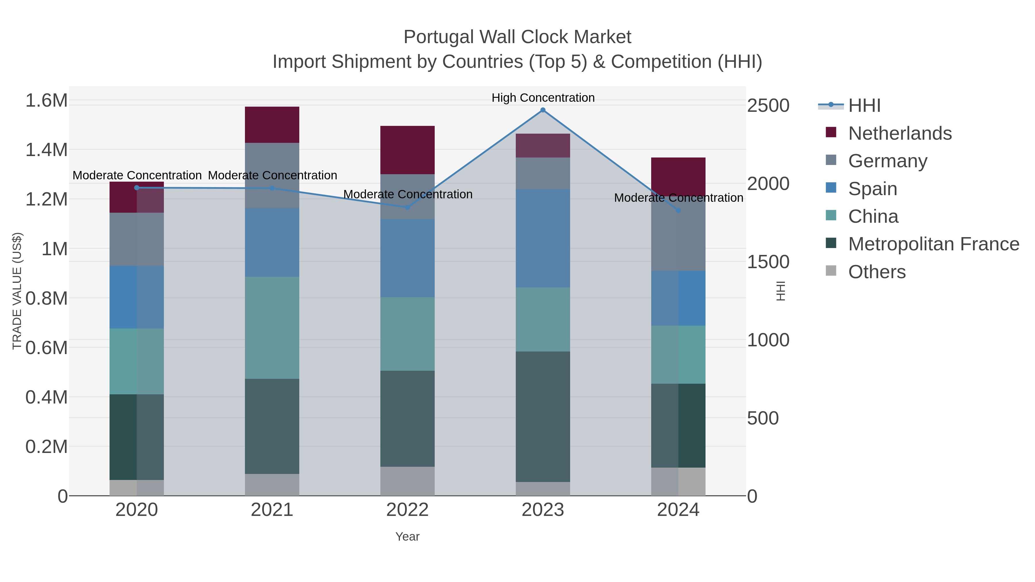 Portugal Wall Clock Market Import Shipment by Countries (Top 5) & Competition (HHI)