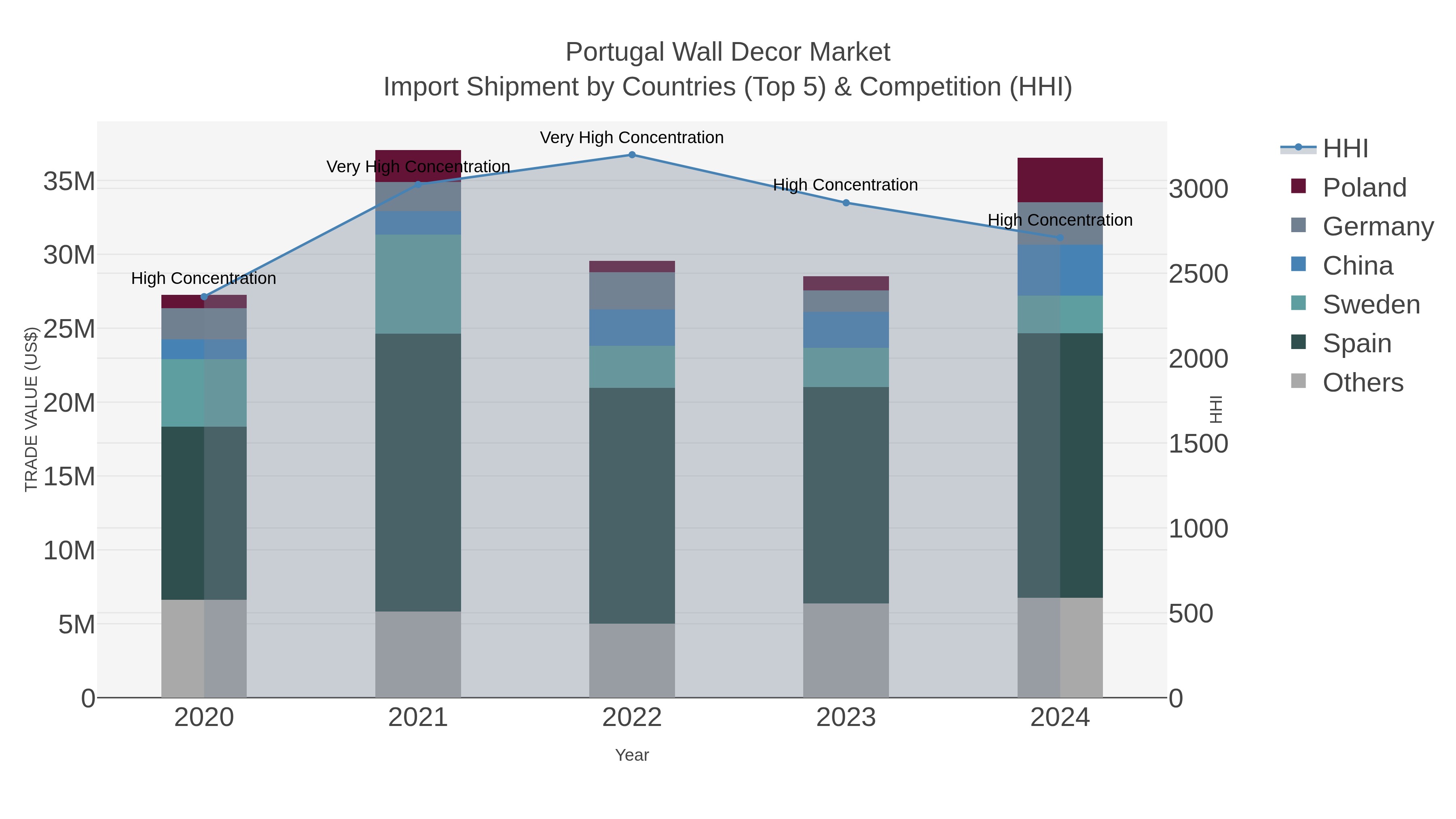 Portugal Wall Decor Market Import Shipment by Countries (Top 5) & Competition (HHI)