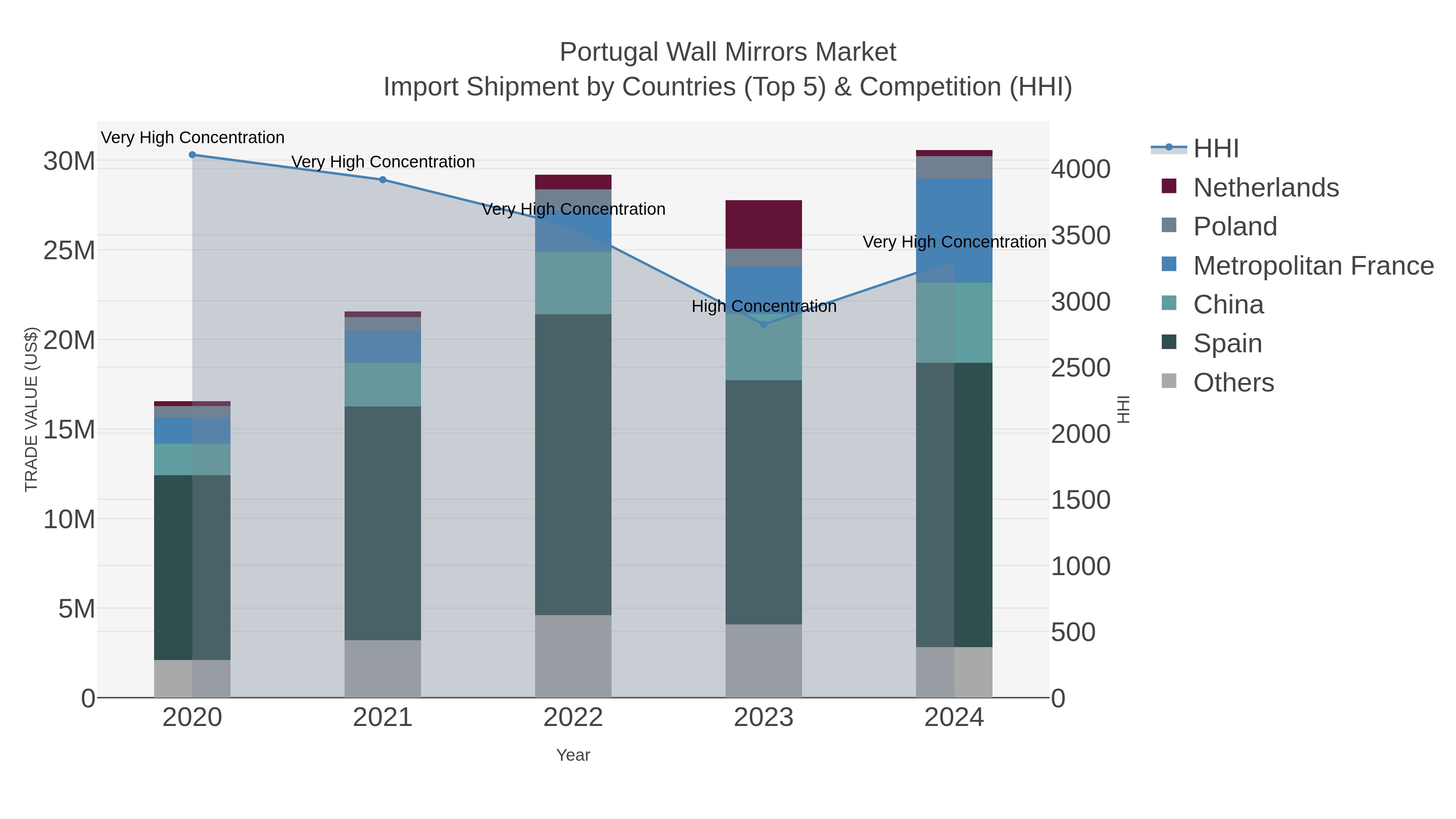 Portugal Wall Mirrors Market Import Shipment by Countries (Top 5) & Competition (HHI)