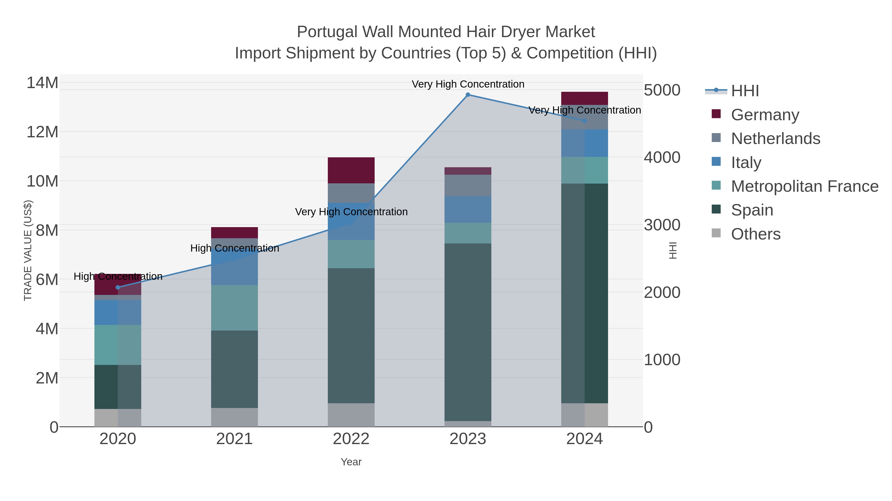 Portugal Wall Mounted Hair Dryer Market Import Shipment by Countries (Top 5) & Competition (HHI)