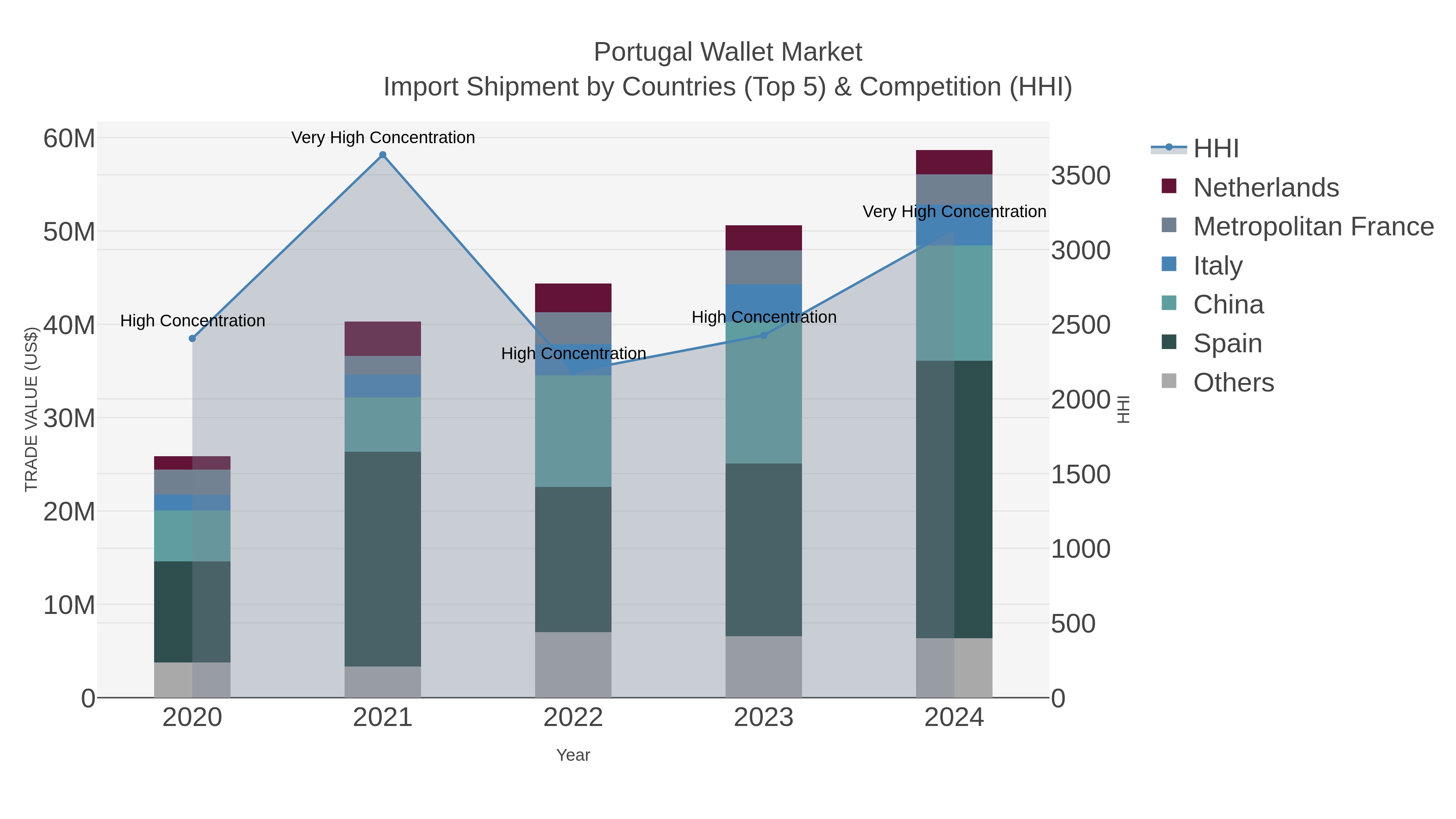 Portugal Wallet Market Import Shipment by Countries (Top 5) & Competition (HHI)