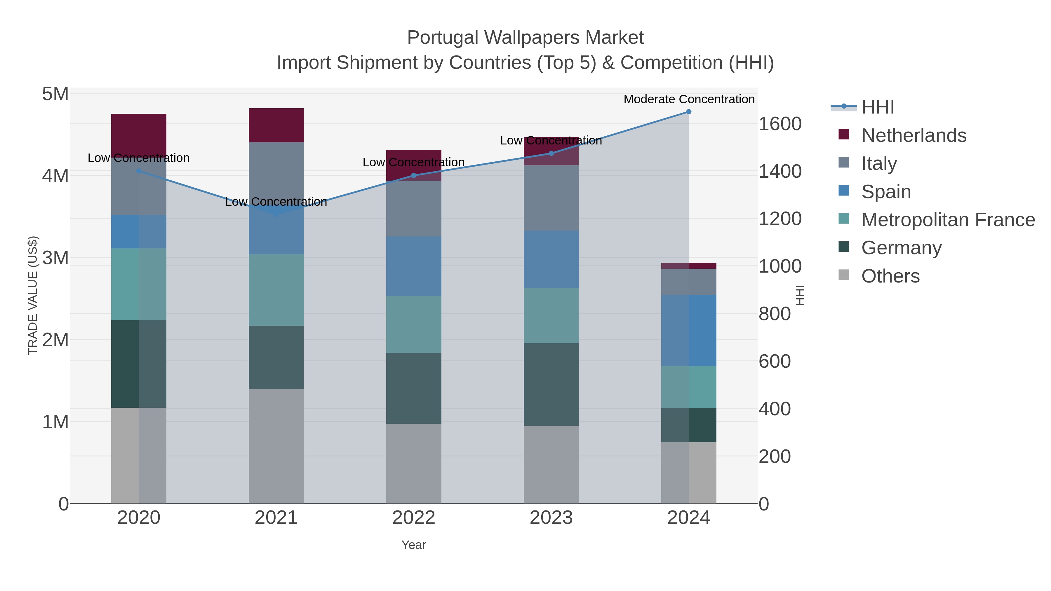 Portugal Wallpapers Market Import Shipment by Countries (Top 5) & Competition (HHI)