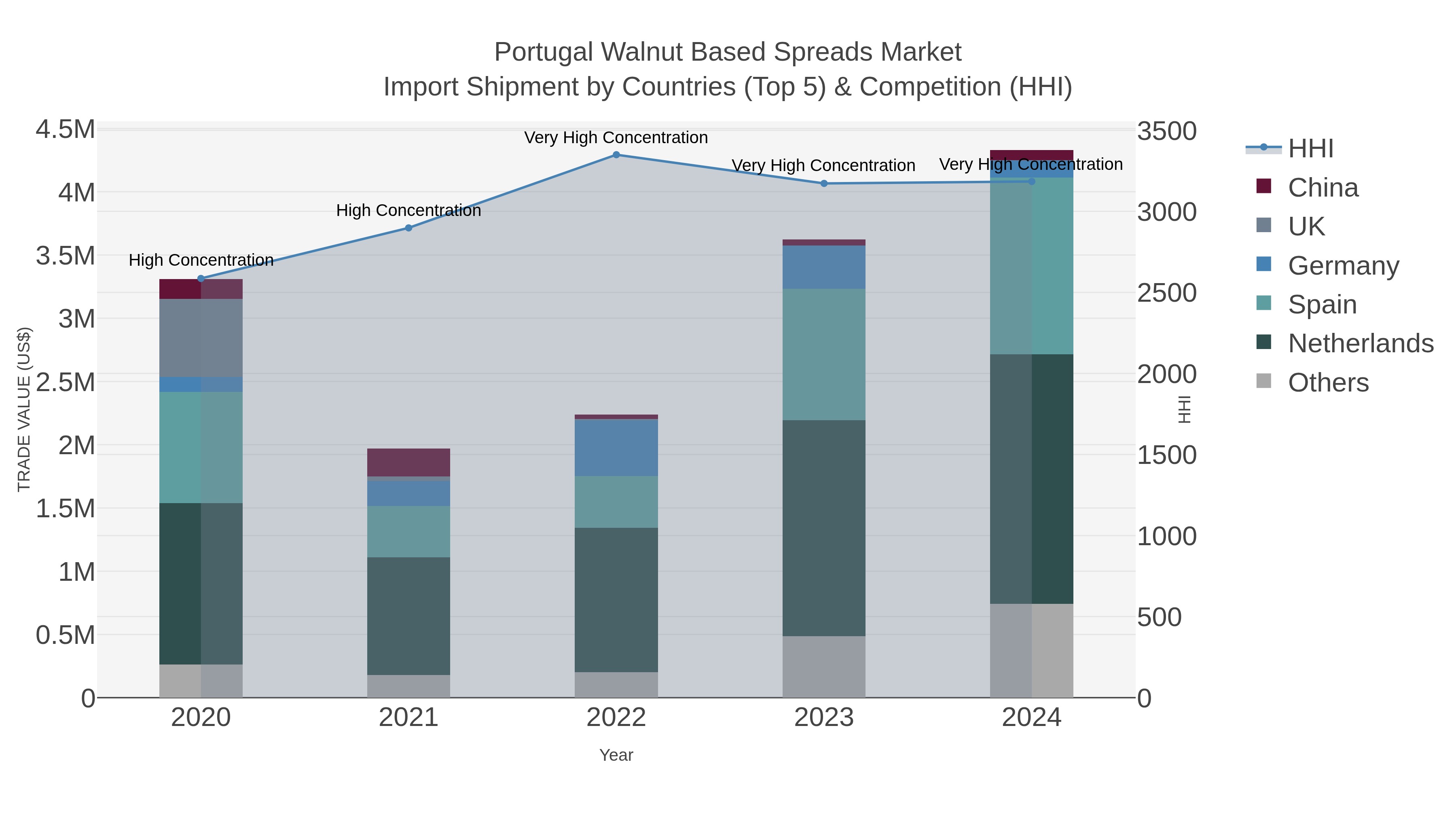 Portugal Walnut Based Spreads Market Import Shipment by Countries (Top 5) & Competition (HHI)