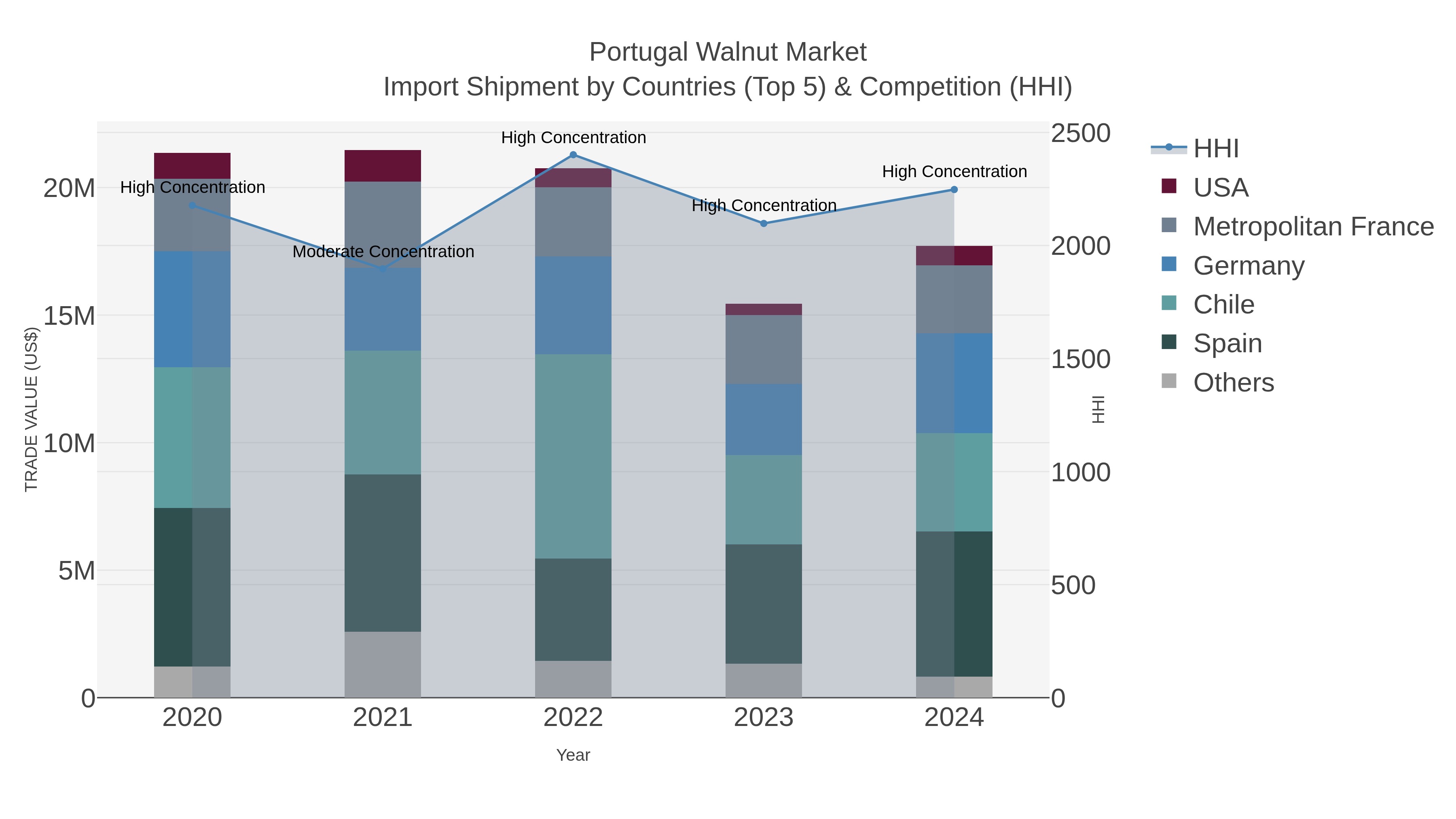 Portugal Walnut Market Import Shipment by Countries (Top 5) & Competition (HHI)