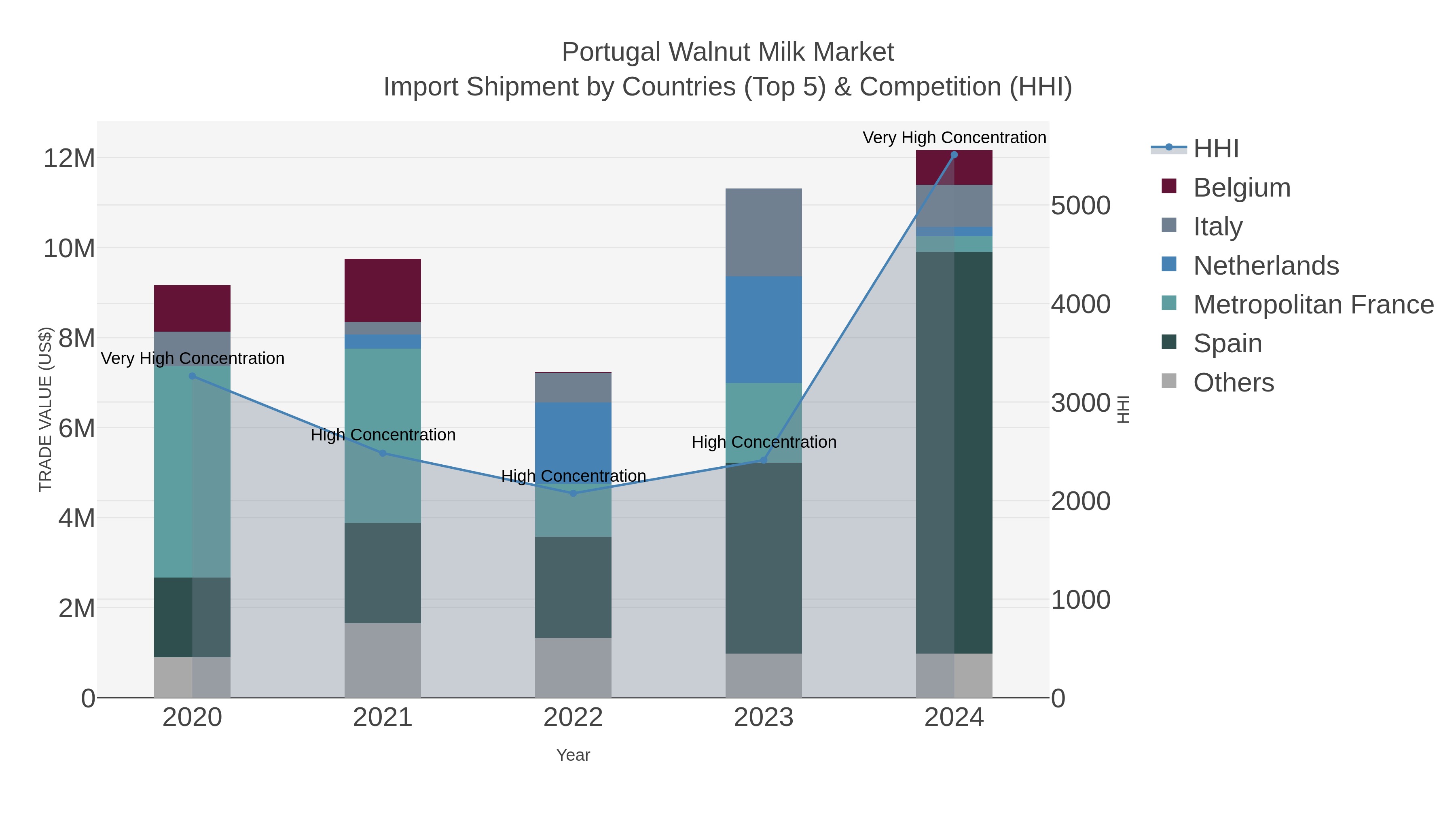 Portugal Walnut Milk Market Import Shipment by Countries (Top 5) & Competition (HHI)