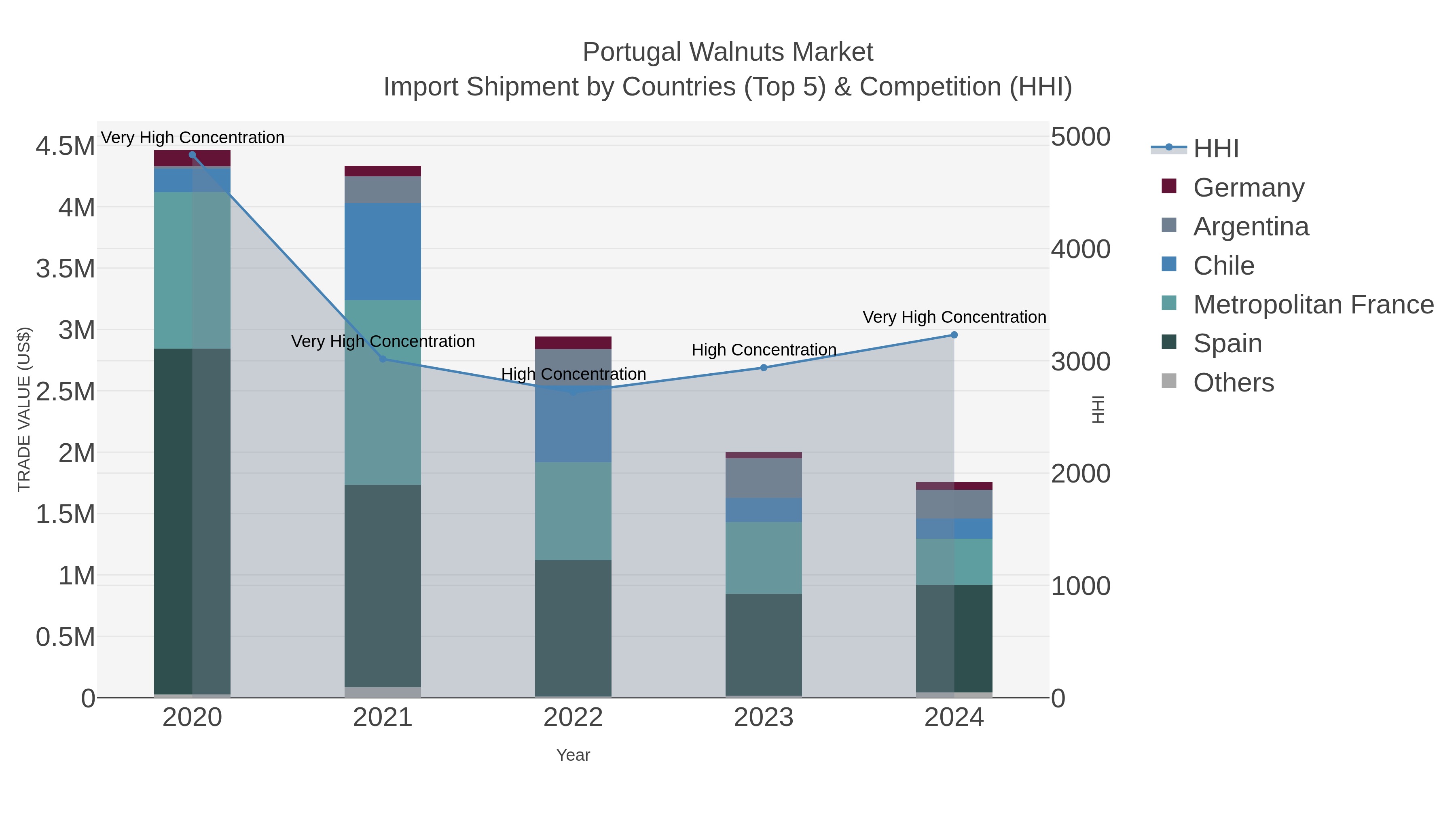 Portugal Walnuts Market Import Shipment by Countries (Top 5) & Competition (HHI)