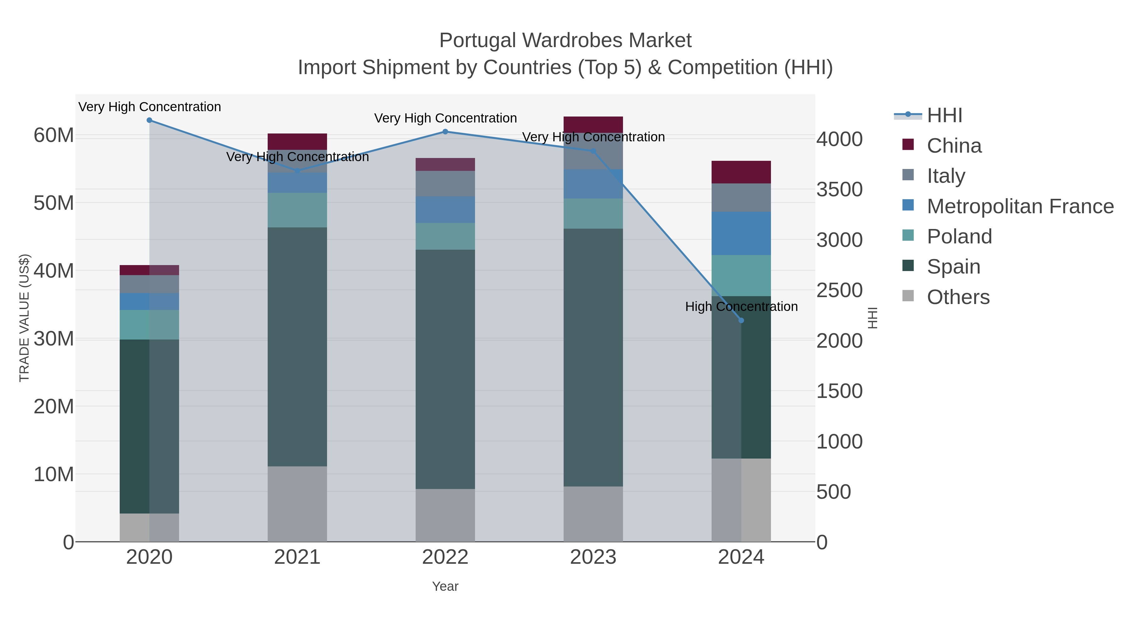 Portugal Wardrobes Market Import Shipment by Countries (Top 5) & Competition (HHI)