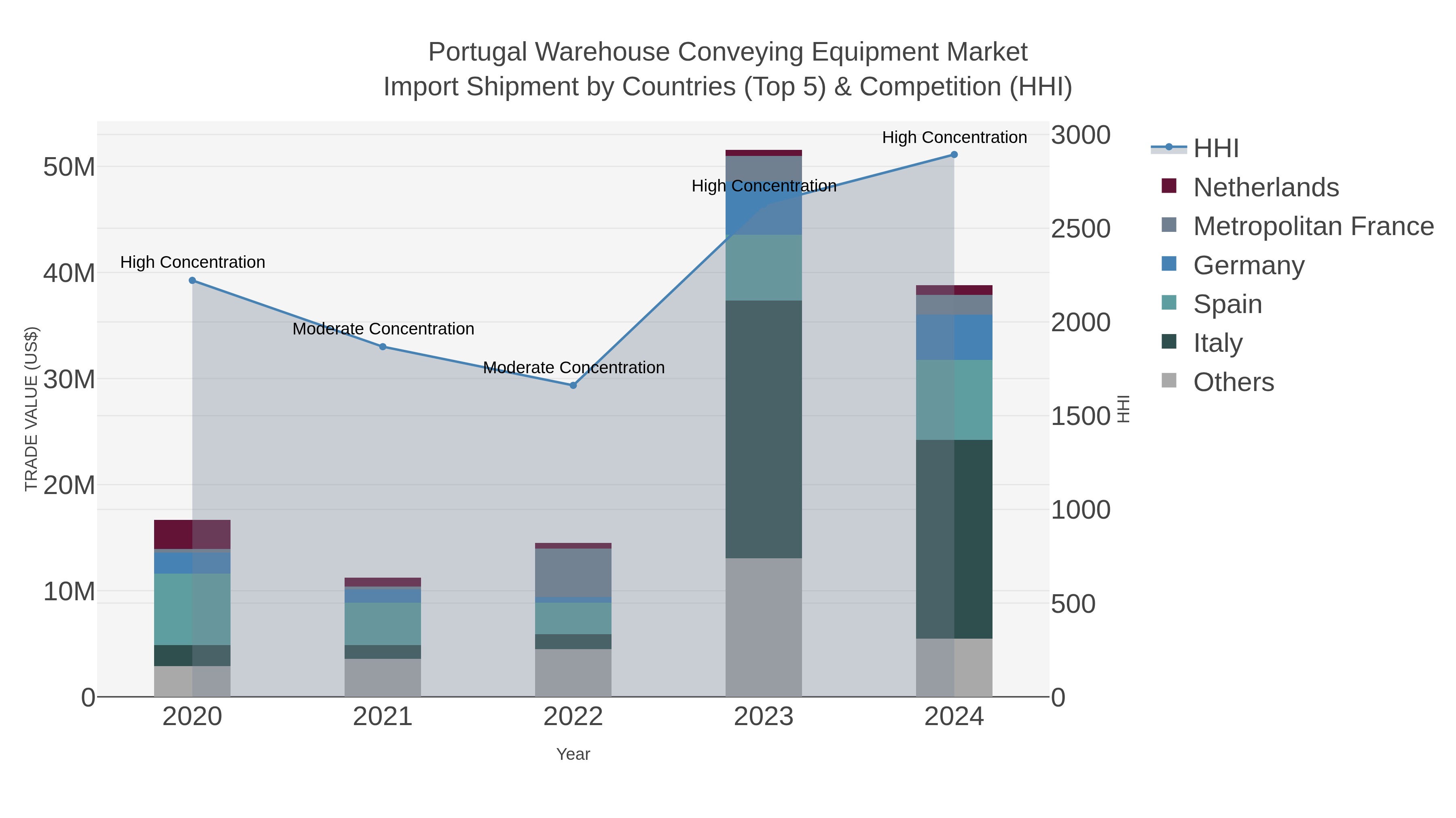 Portugal Warehouse Conveying Equipment Market Import Shipment by Countries (Top 5) & Competition (HHI)