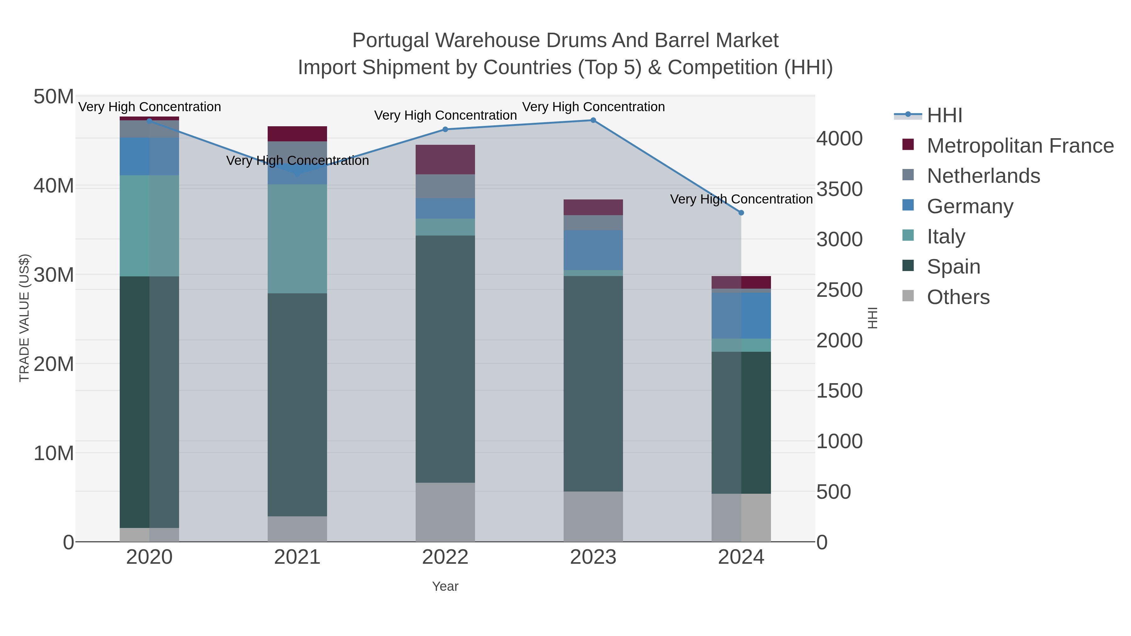 Portugal Warehouse Drums And Barrel Market Import Shipment by Countries (Top 5) & Competition (HHI)